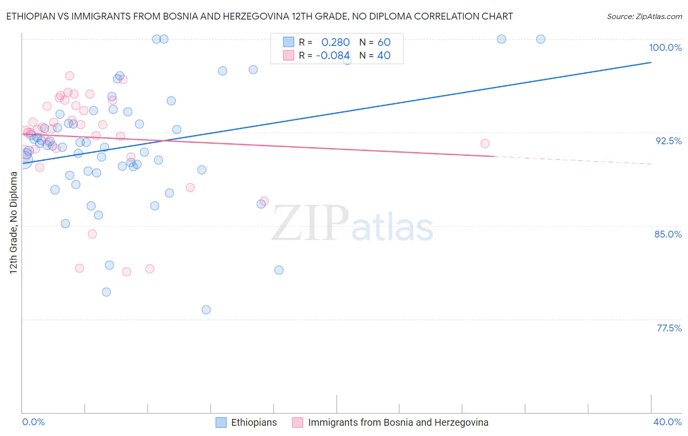 Ethiopian vs Immigrants from Bosnia and Herzegovina 12th Grade, No Diploma