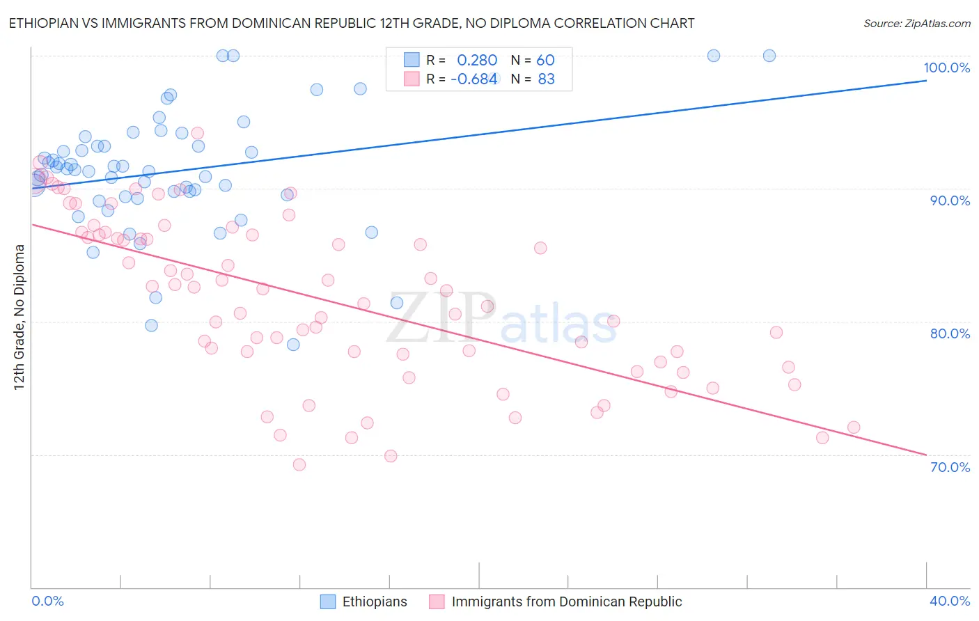 Ethiopian vs Immigrants from Dominican Republic 12th Grade, No Diploma