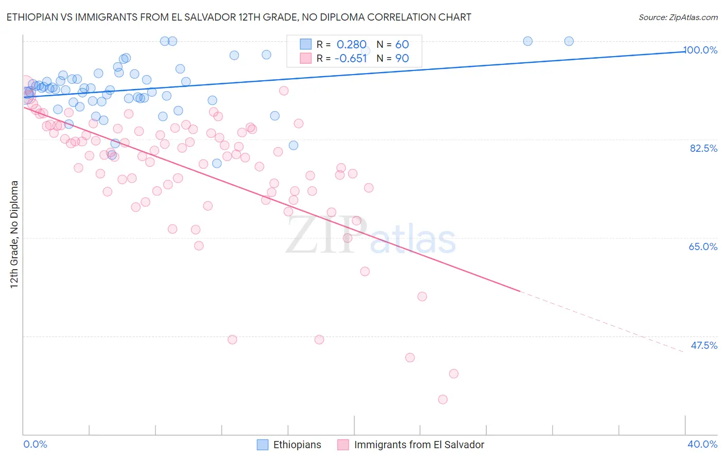 Ethiopian vs Immigrants from El Salvador 12th Grade, No Diploma