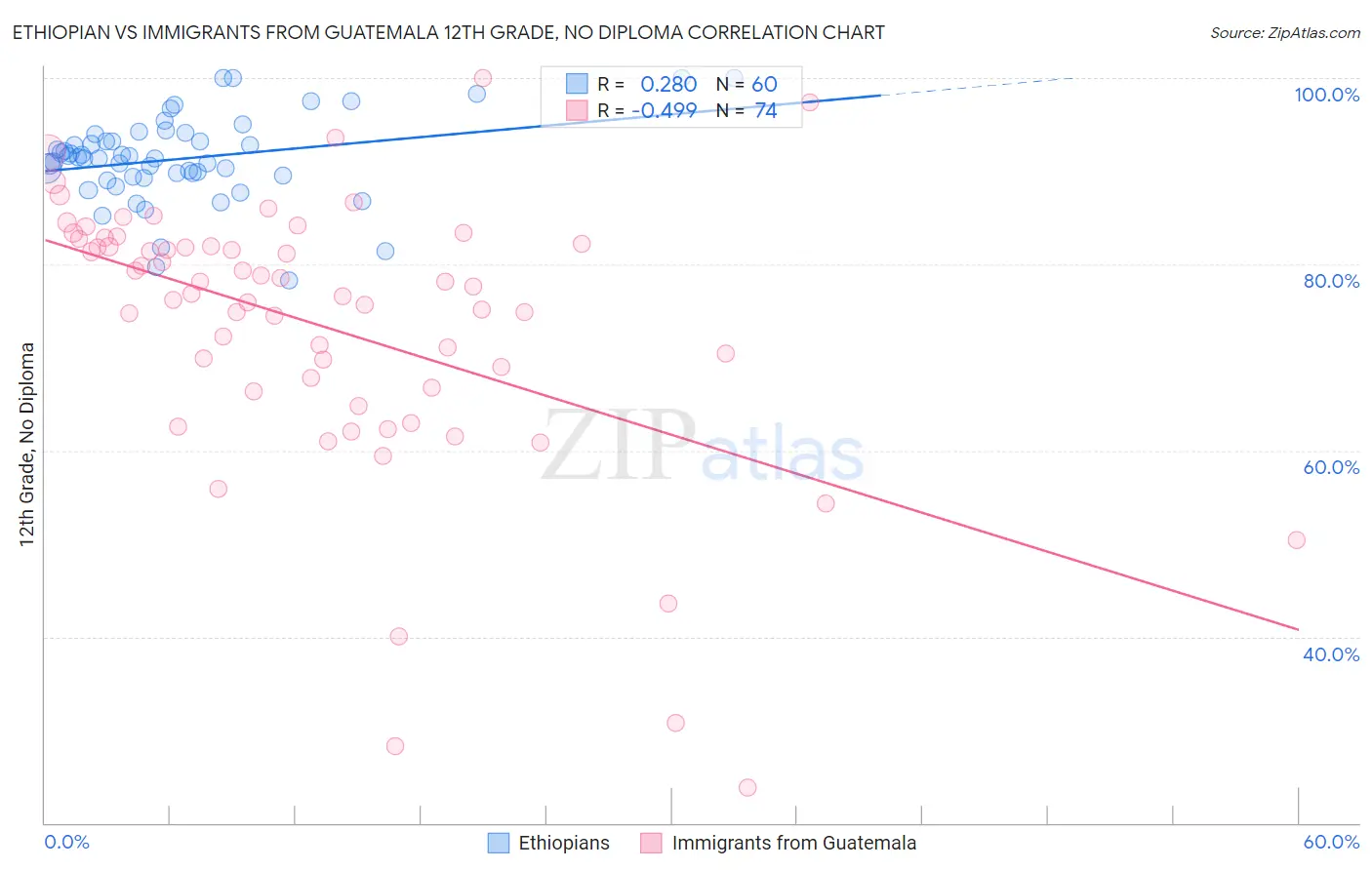 Ethiopian vs Immigrants from Guatemala 12th Grade, No Diploma