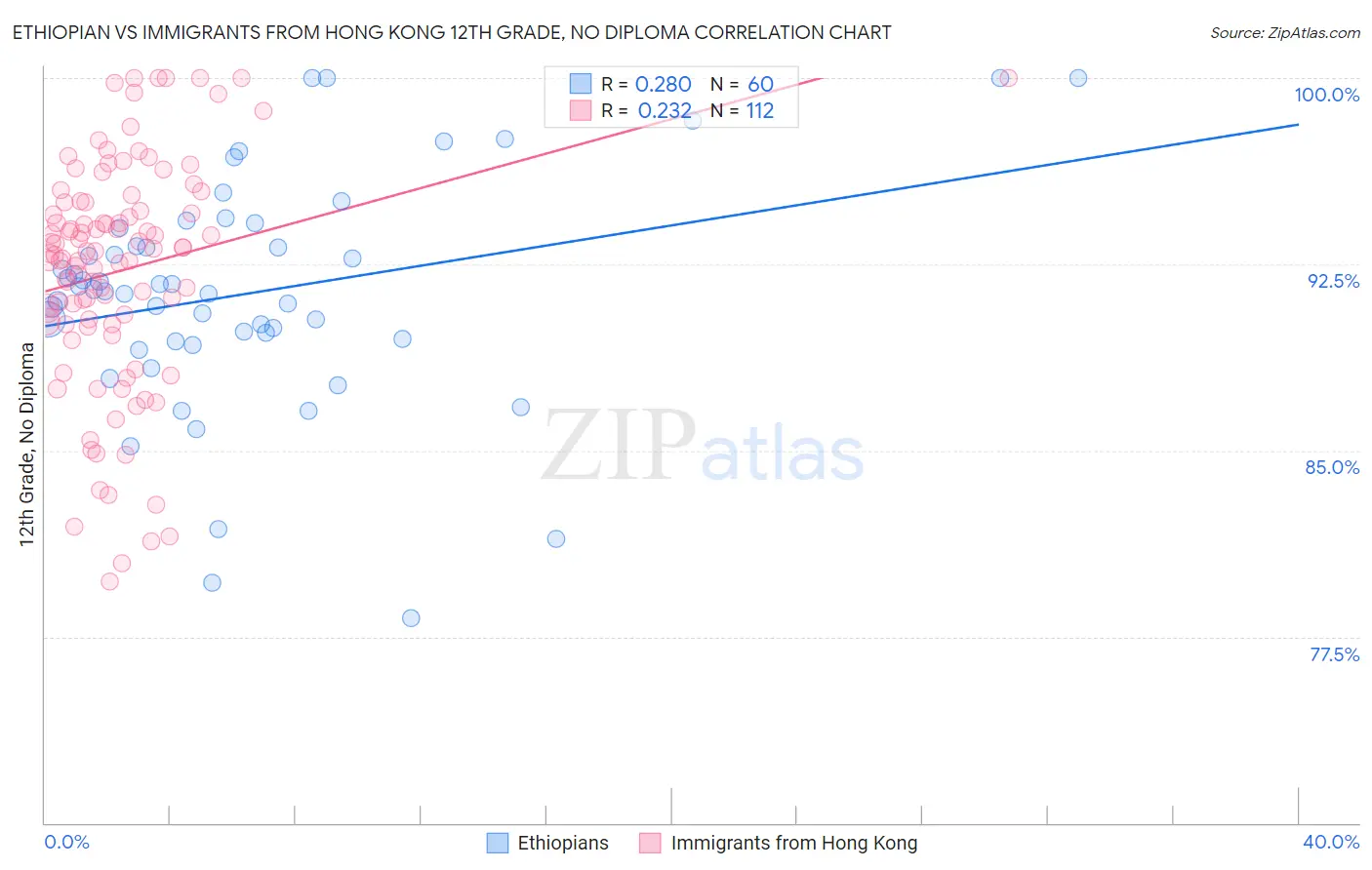 Ethiopian vs Immigrants from Hong Kong 12th Grade, No Diploma