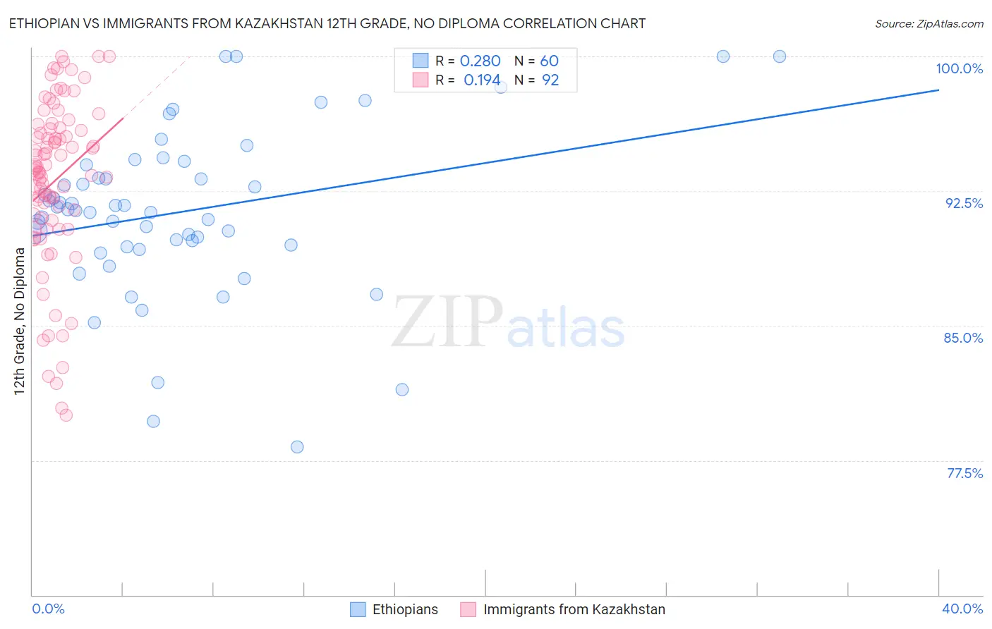 Ethiopian vs Immigrants from Kazakhstan 12th Grade, No Diploma
