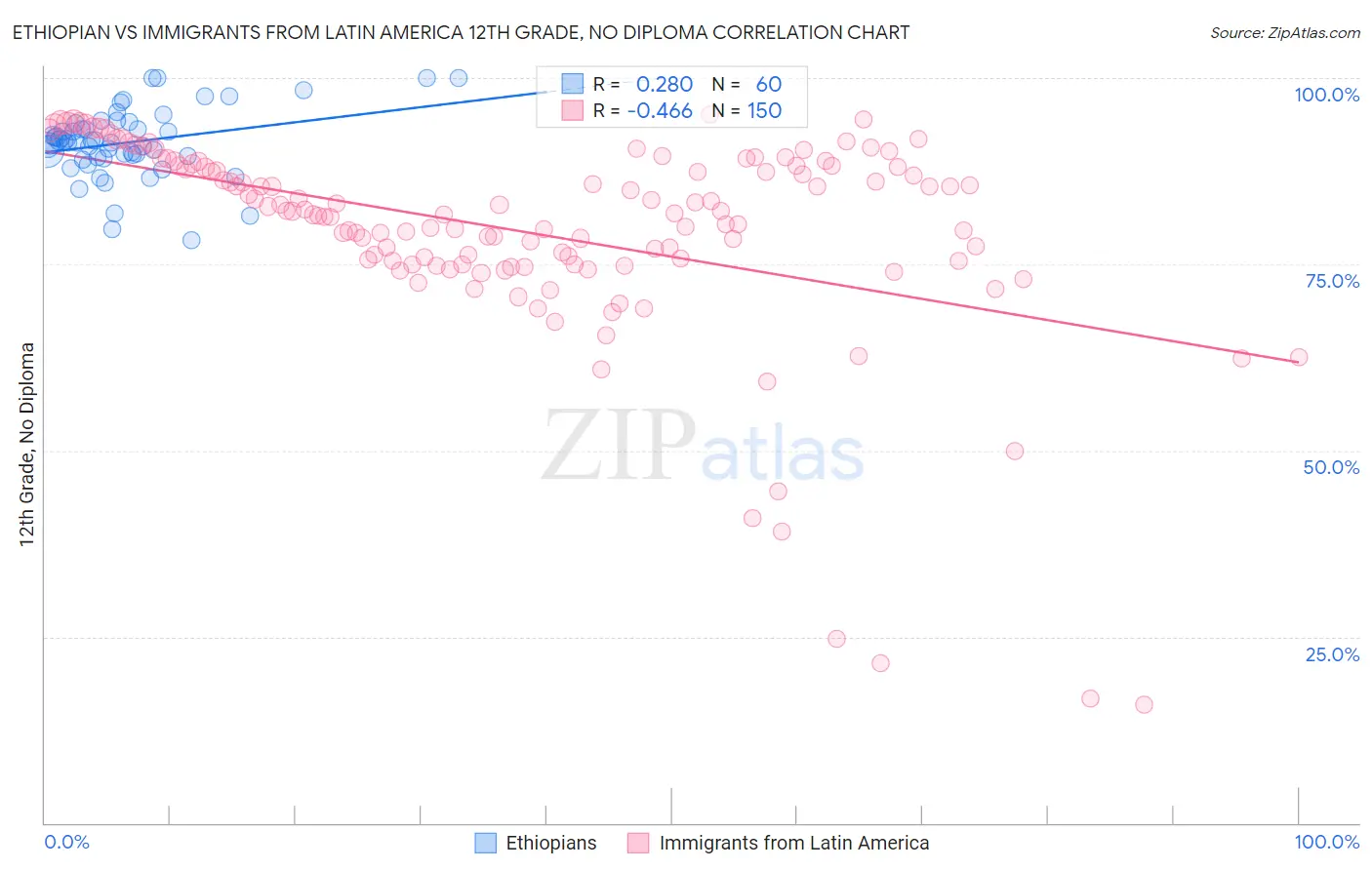 Ethiopian vs Immigrants from Latin America 12th Grade, No Diploma