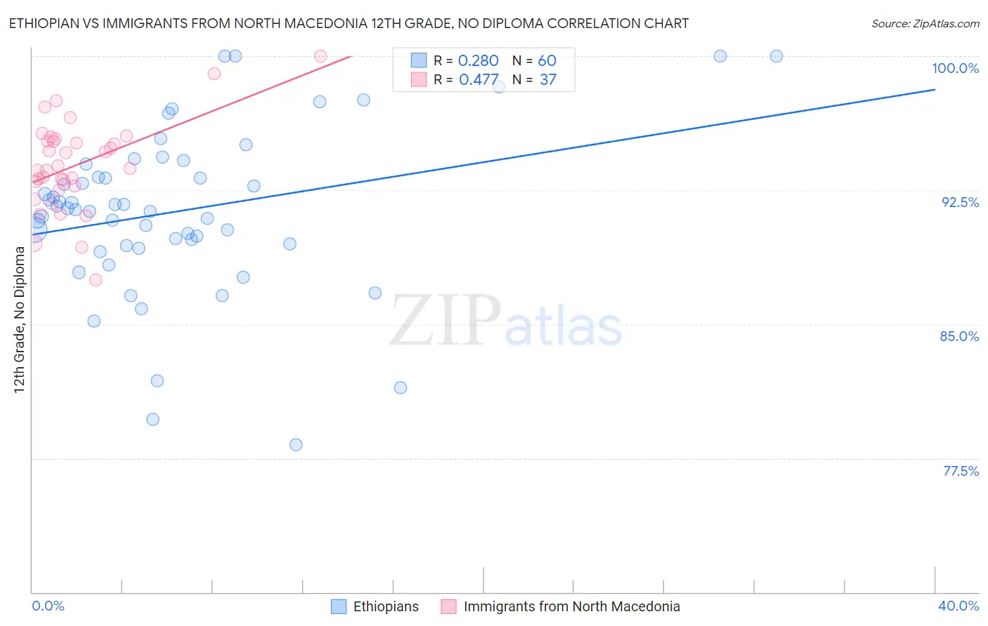 Ethiopian vs Immigrants from North Macedonia 12th Grade, No Diploma