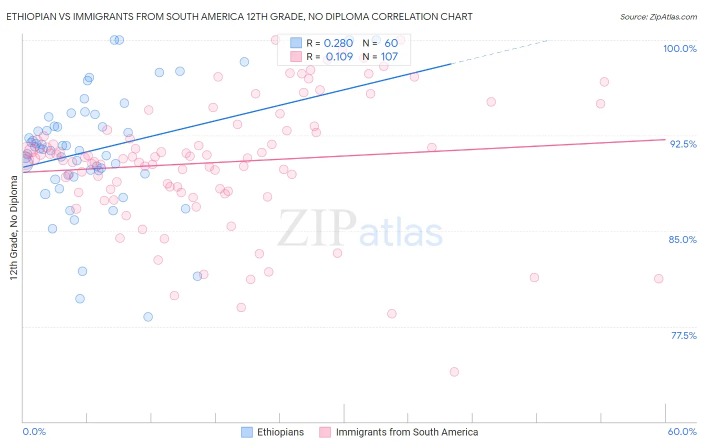 Ethiopian vs Immigrants from South America 12th Grade, No Diploma