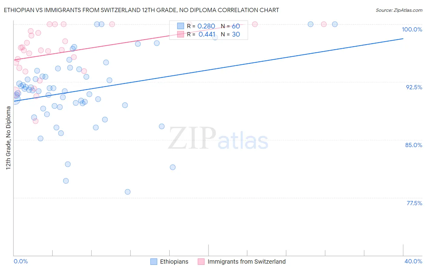 Ethiopian vs Immigrants from Switzerland 12th Grade, No Diploma