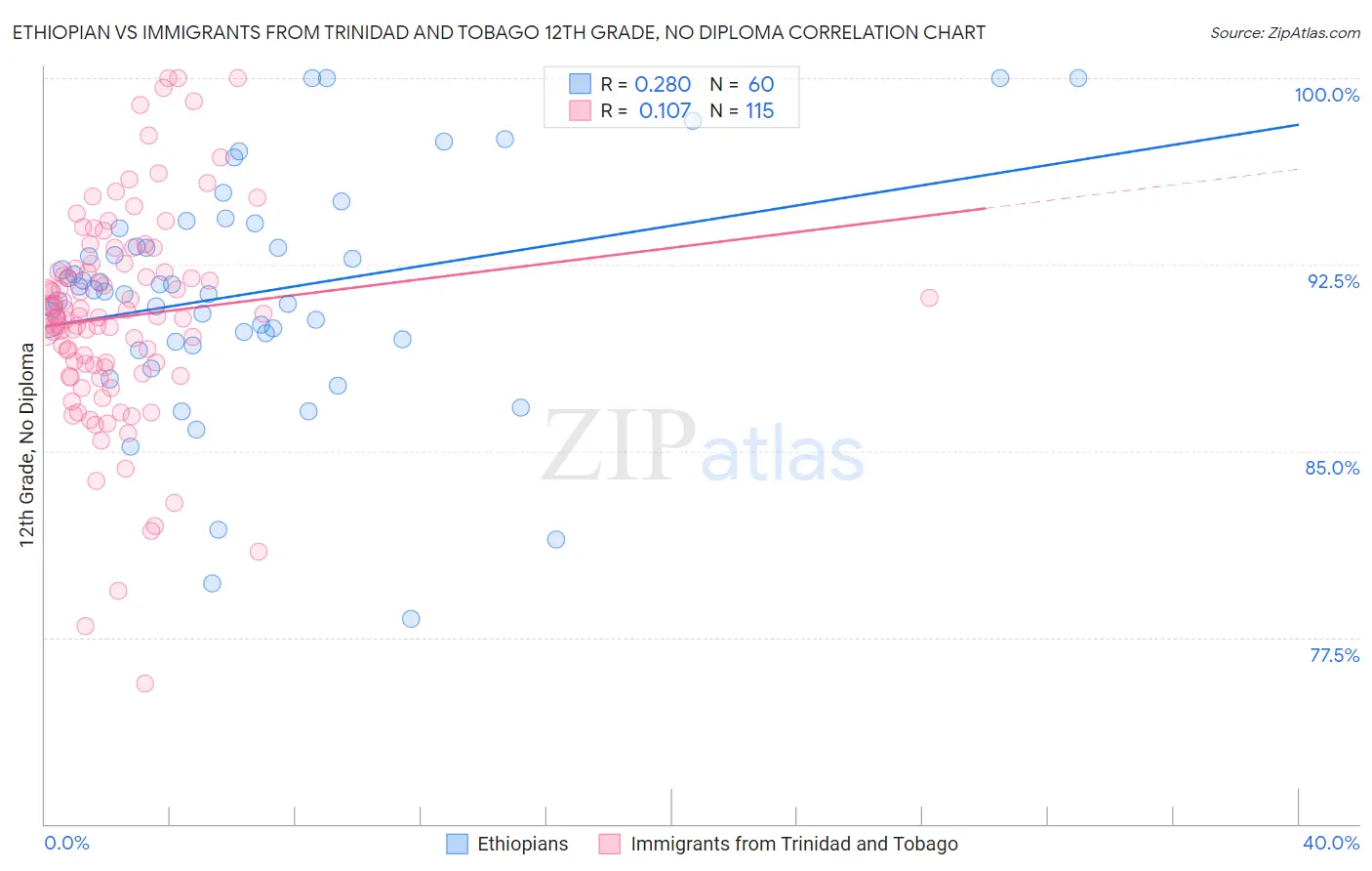 Ethiopian vs Immigrants from Trinidad and Tobago 12th Grade, No Diploma