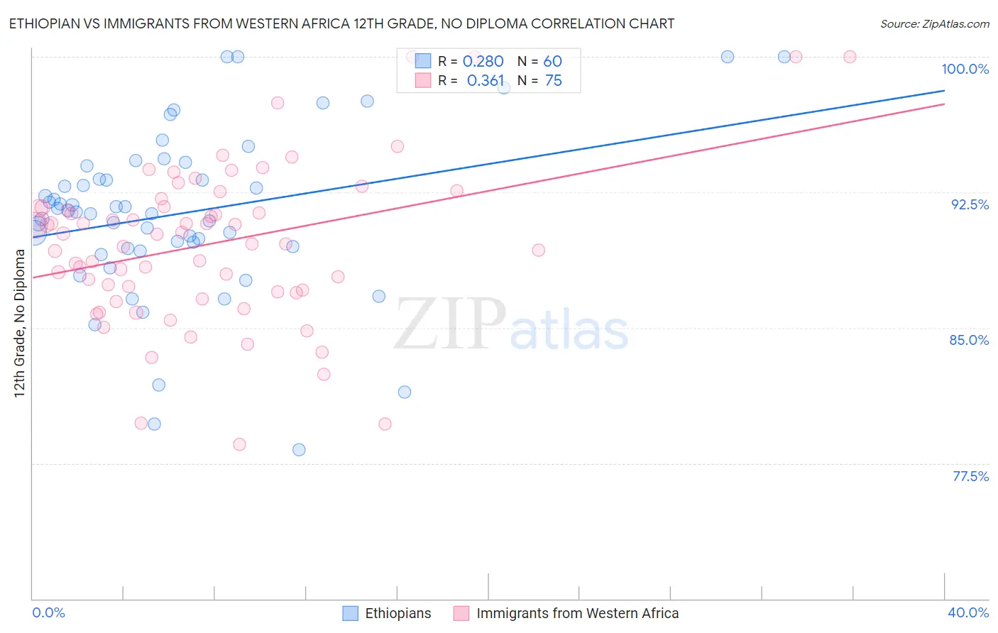 Ethiopian vs Immigrants from Western Africa 12th Grade, No Diploma