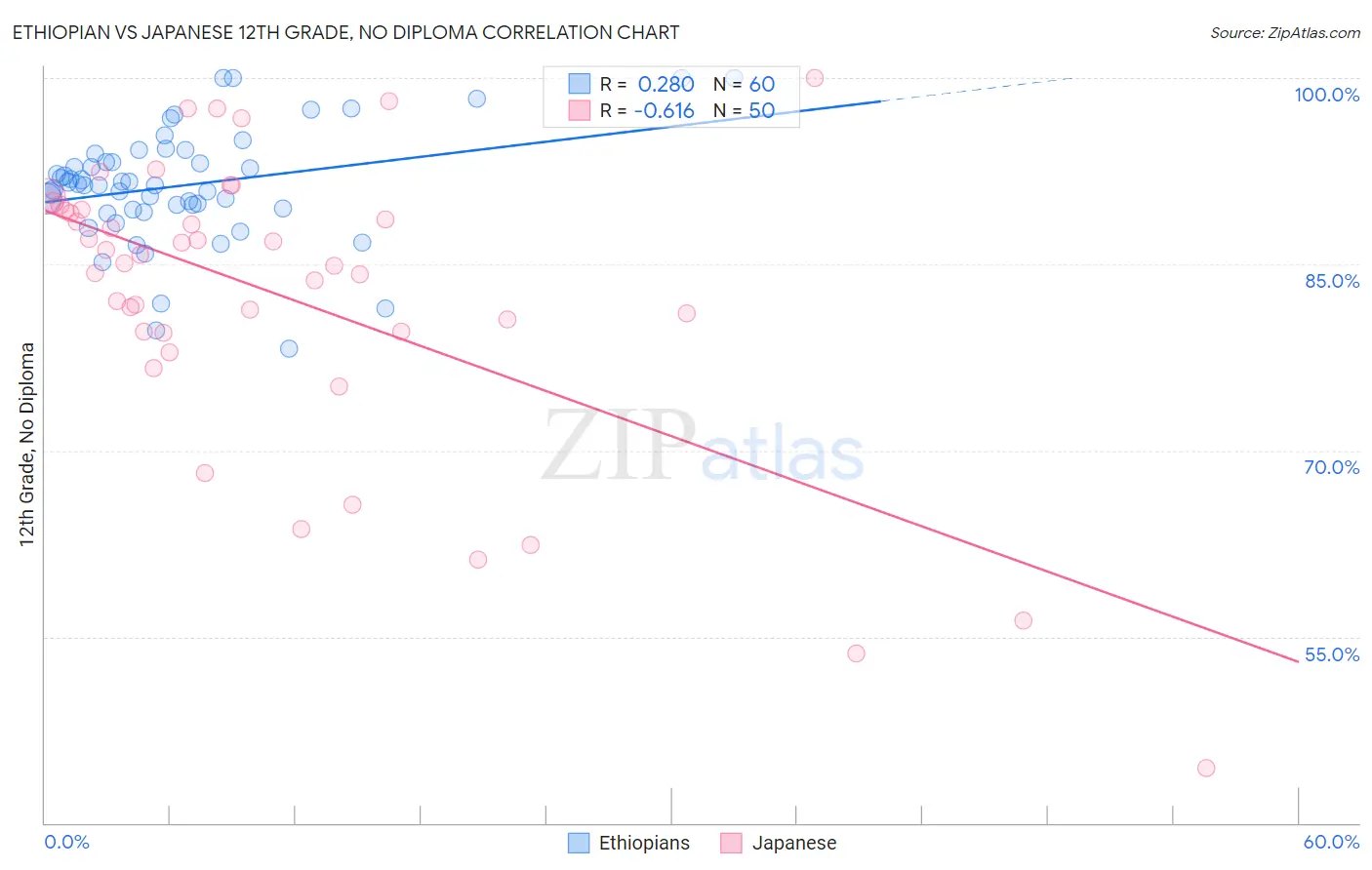 Ethiopian vs Japanese 12th Grade, No Diploma