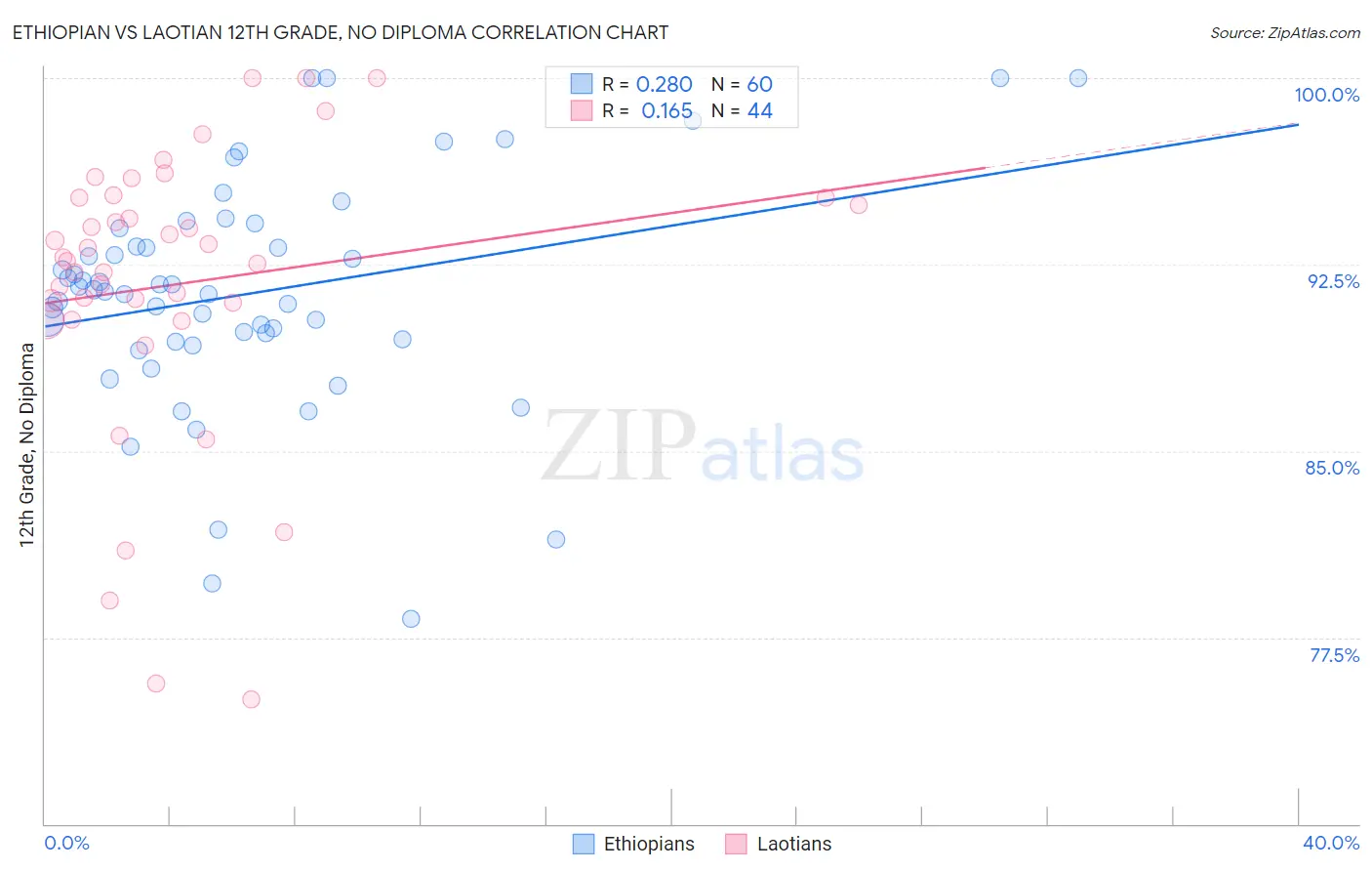 Ethiopian vs Laotian 12th Grade, No Diploma