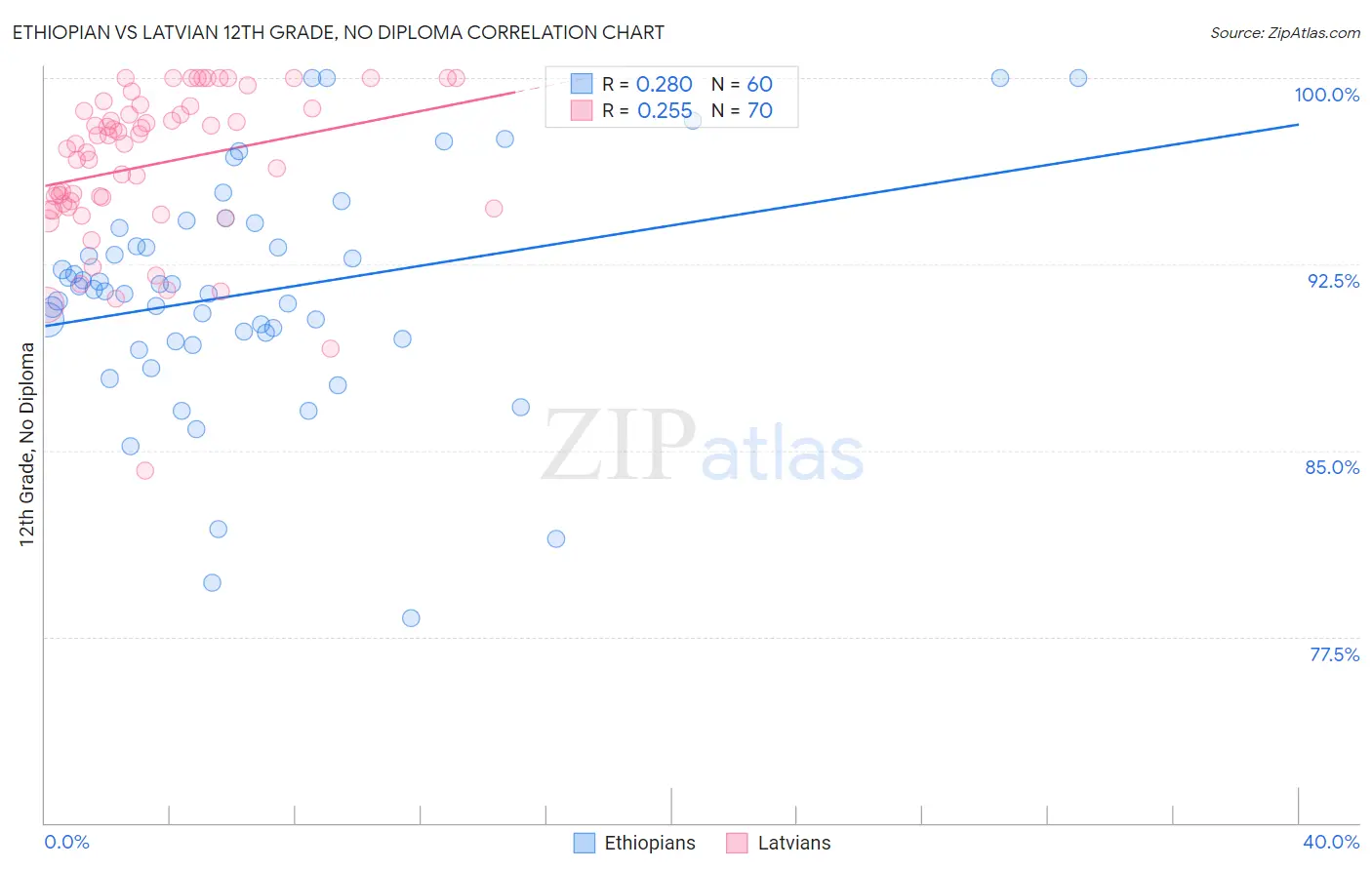 Ethiopian vs Latvian 12th Grade, No Diploma