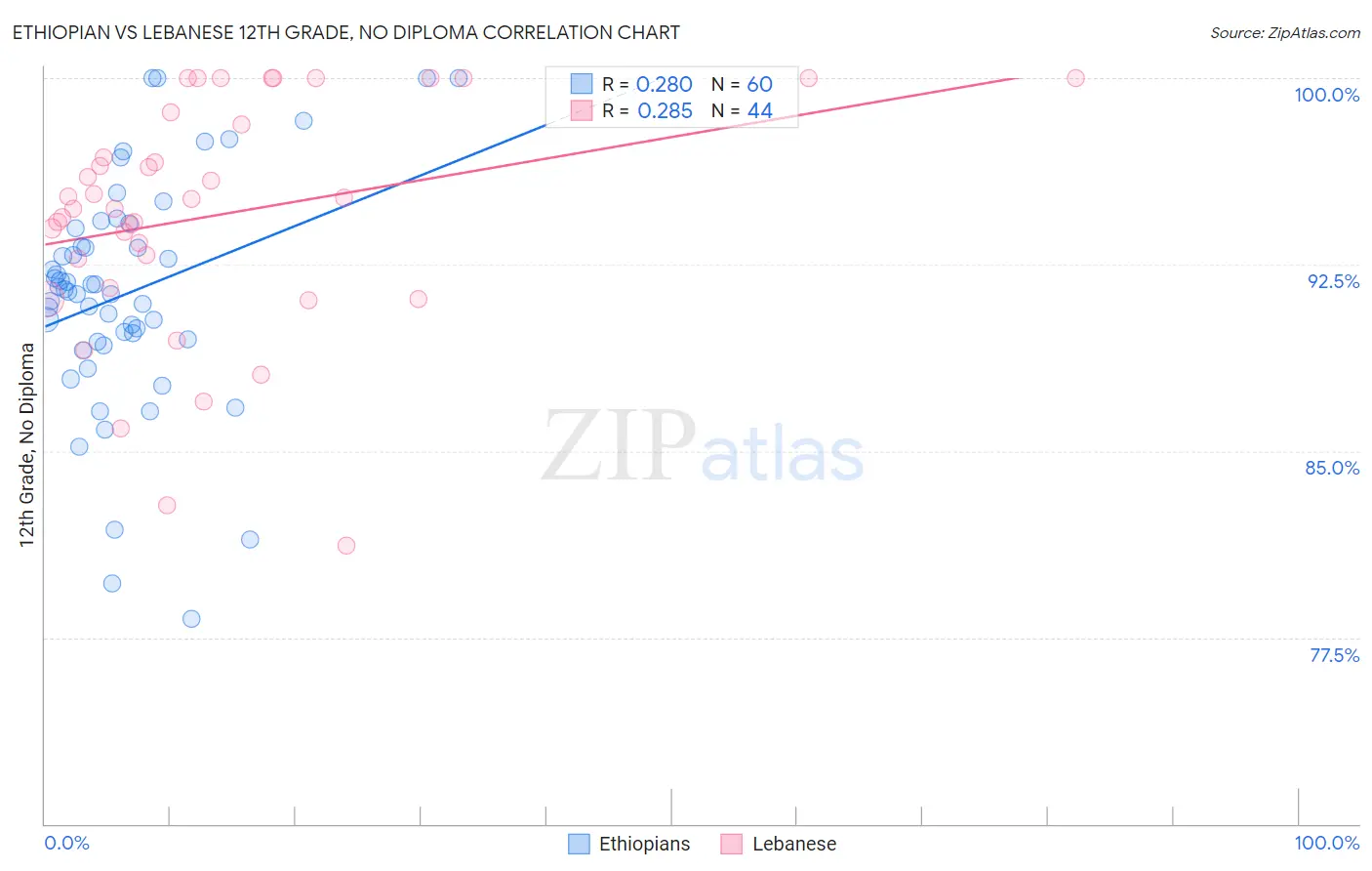 Ethiopian vs Lebanese 12th Grade, No Diploma