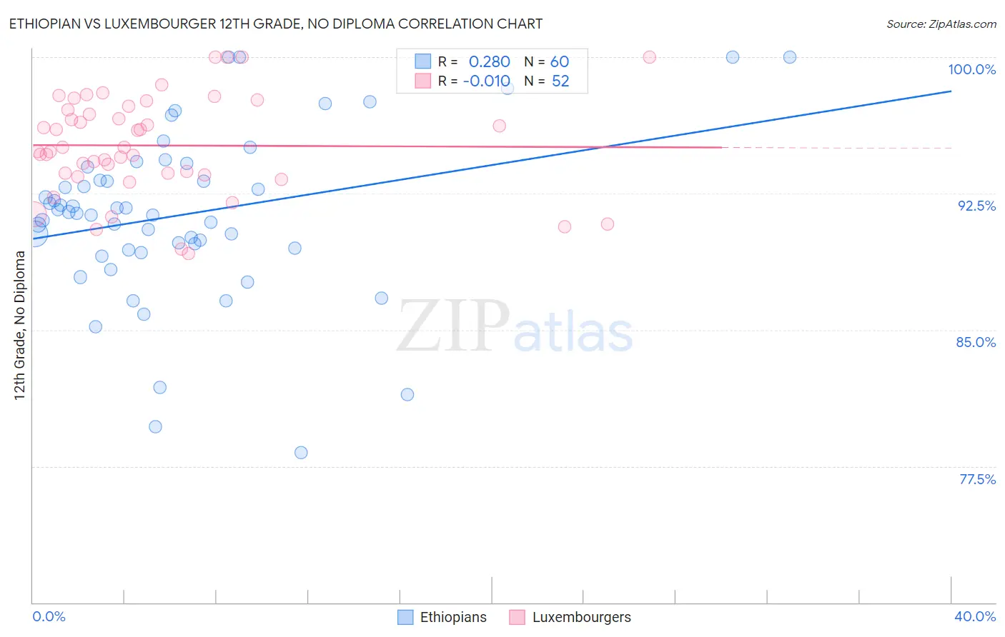 Ethiopian vs Luxembourger 12th Grade, No Diploma