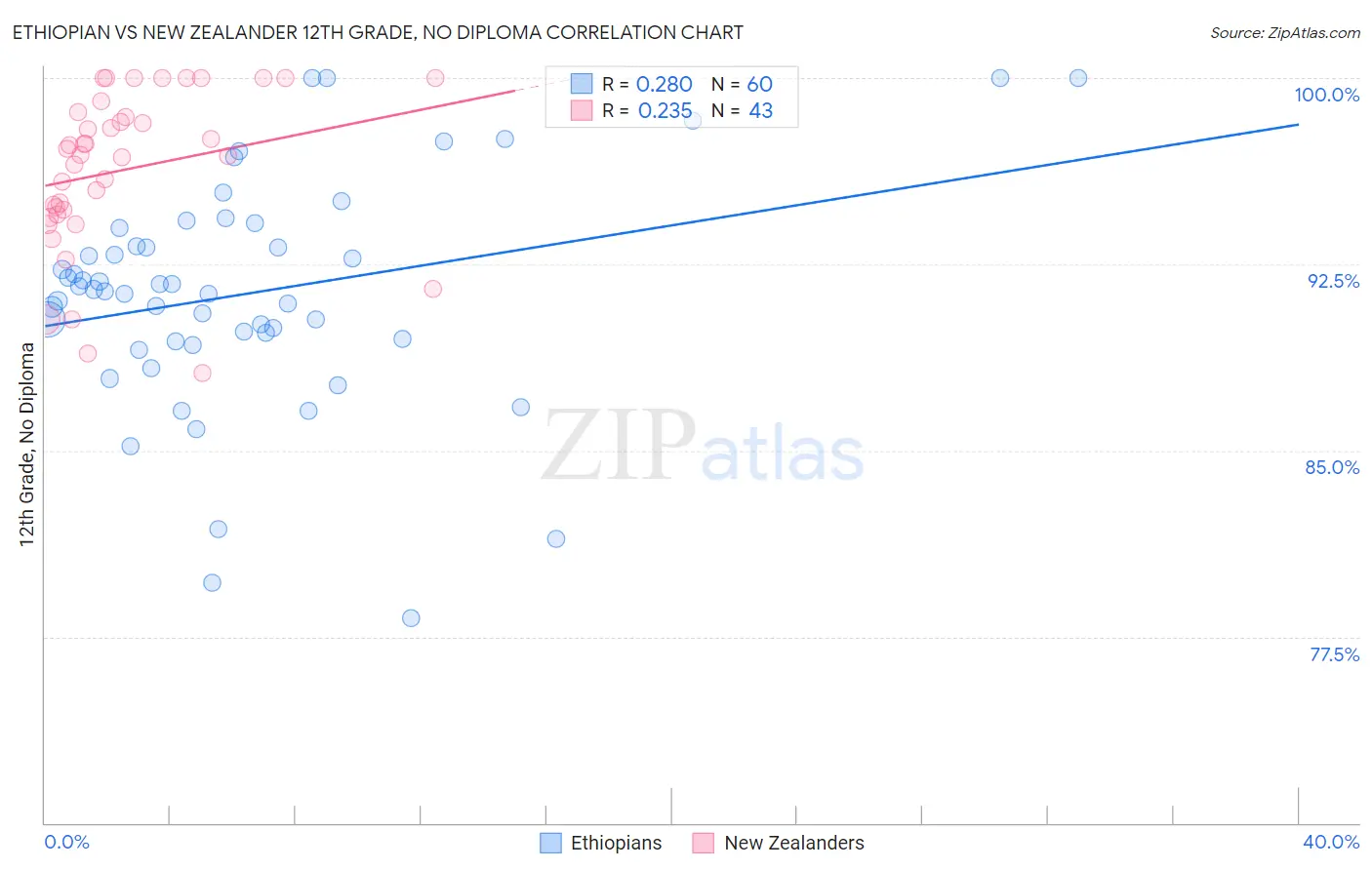 Ethiopian vs New Zealander 12th Grade, No Diploma