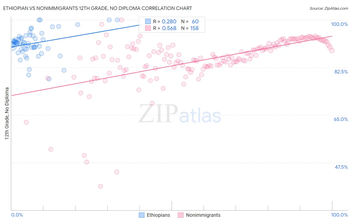 Ethiopian vs Nonimmigrants 12th Grade, No Diploma