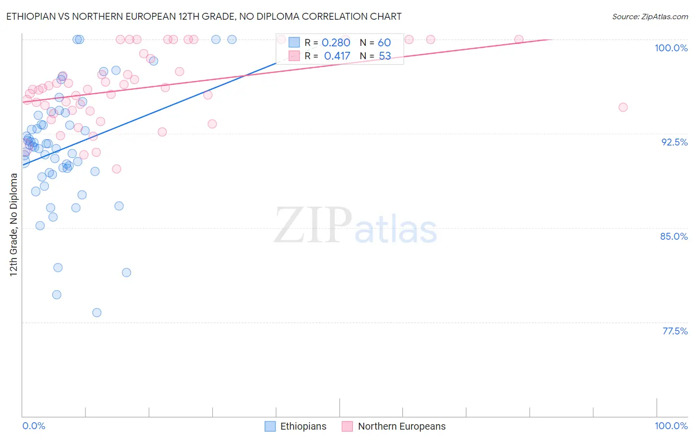 Ethiopian vs Northern European 12th Grade, No Diploma