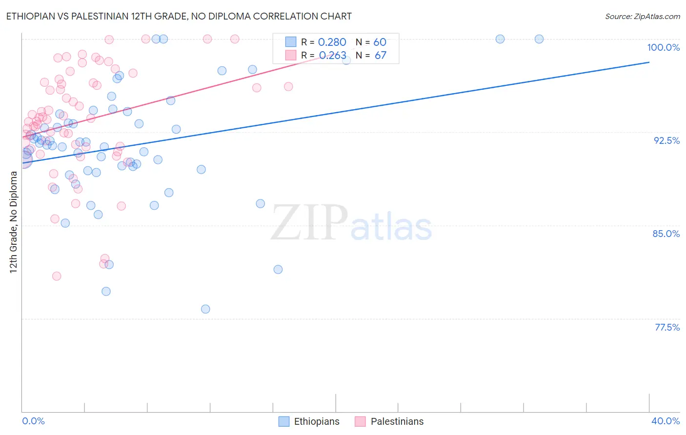 Ethiopian vs Palestinian 12th Grade, No Diploma