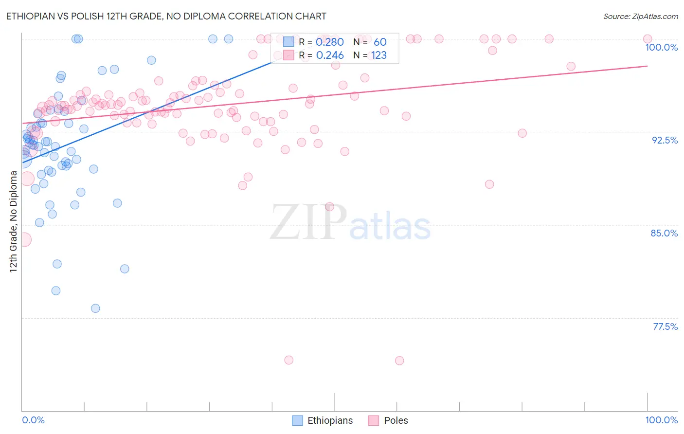 Ethiopian vs Polish 12th Grade, No Diploma