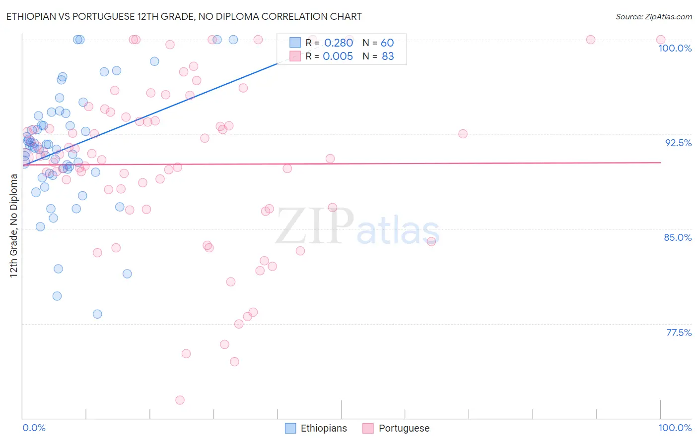 Ethiopian vs Portuguese 12th Grade, No Diploma