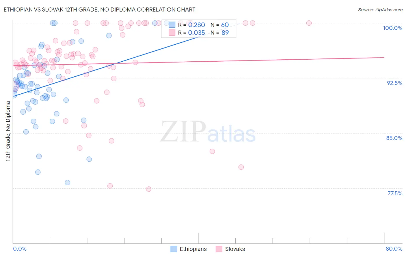 Ethiopian vs Slovak 12th Grade, No Diploma