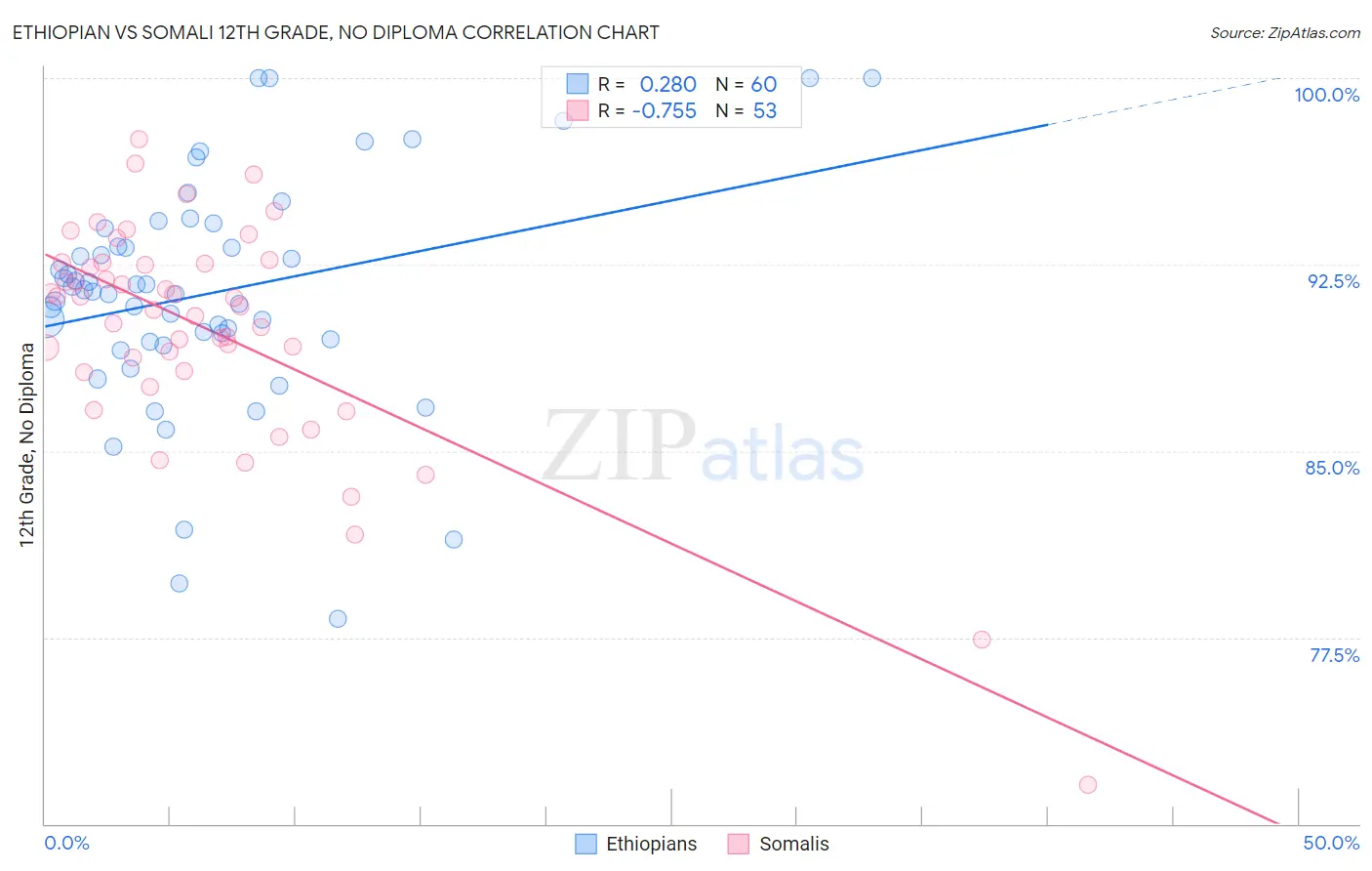 Ethiopian vs Somali 12th Grade, No Diploma