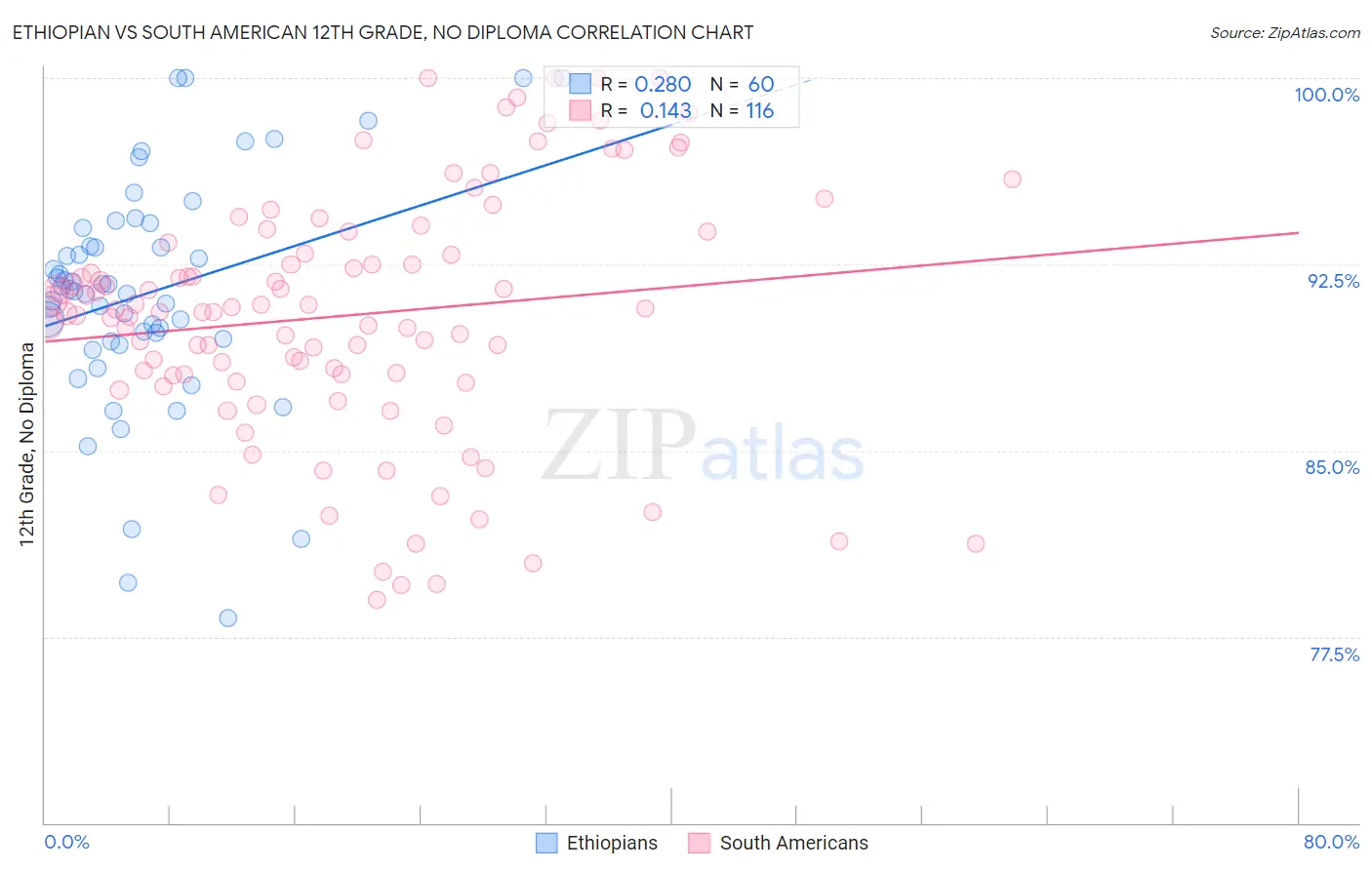 Ethiopian vs South American 12th Grade, No Diploma