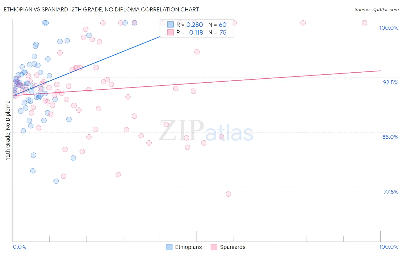 Ethiopian vs Spaniard 12th Grade, No Diploma