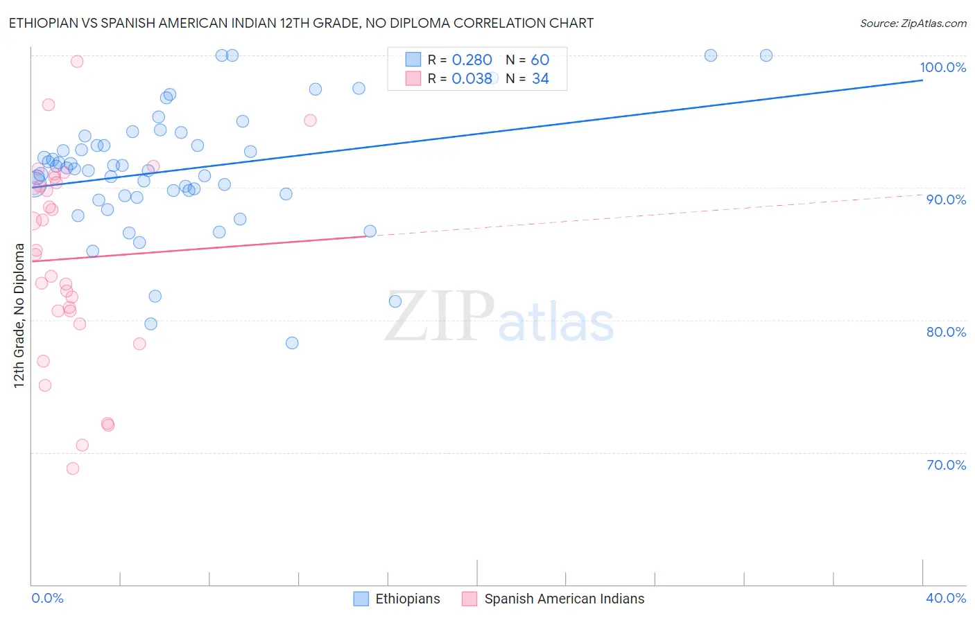 Ethiopian vs Spanish American Indian 12th Grade, No Diploma