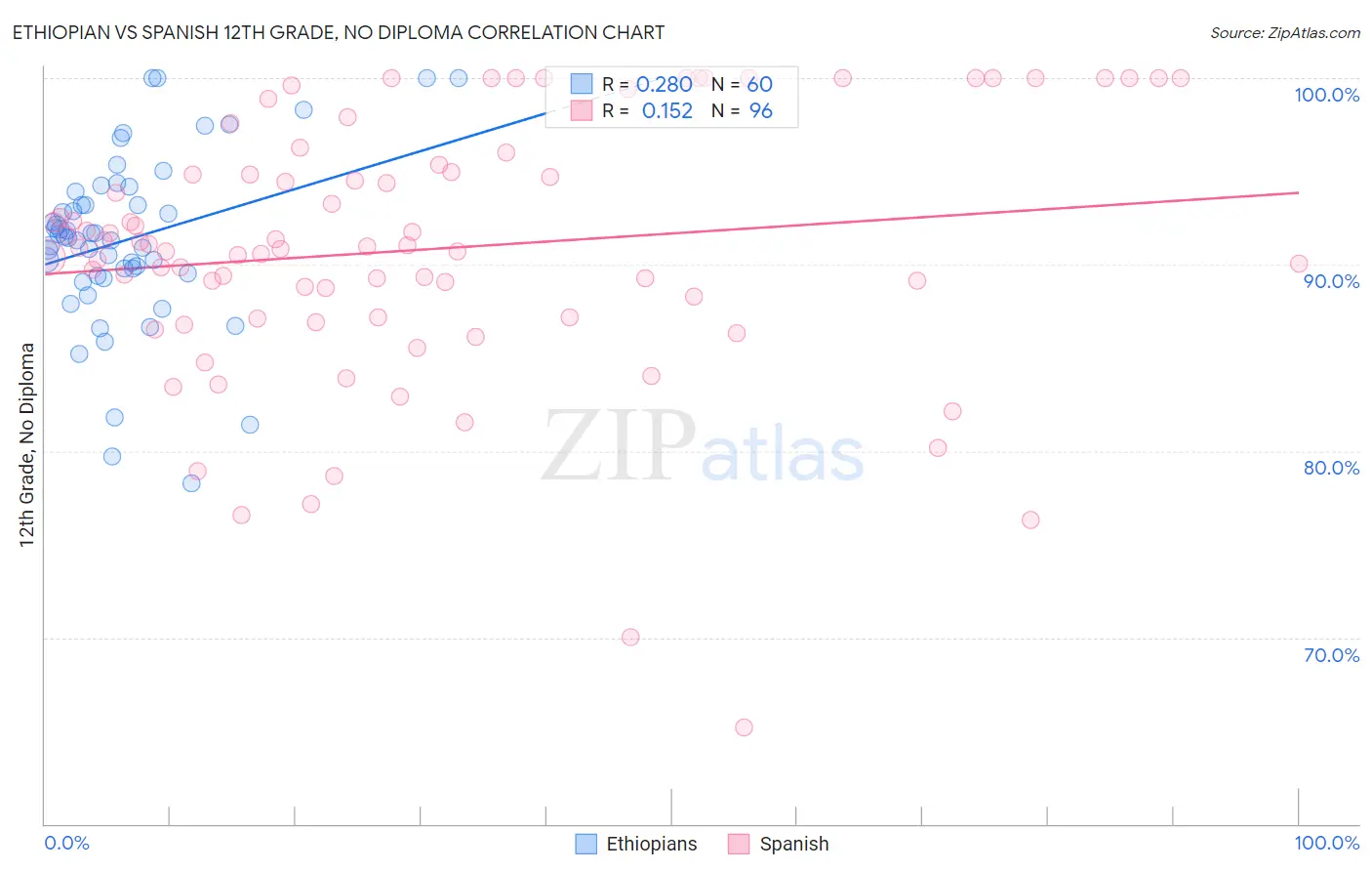 Ethiopian vs Spanish 12th Grade, No Diploma