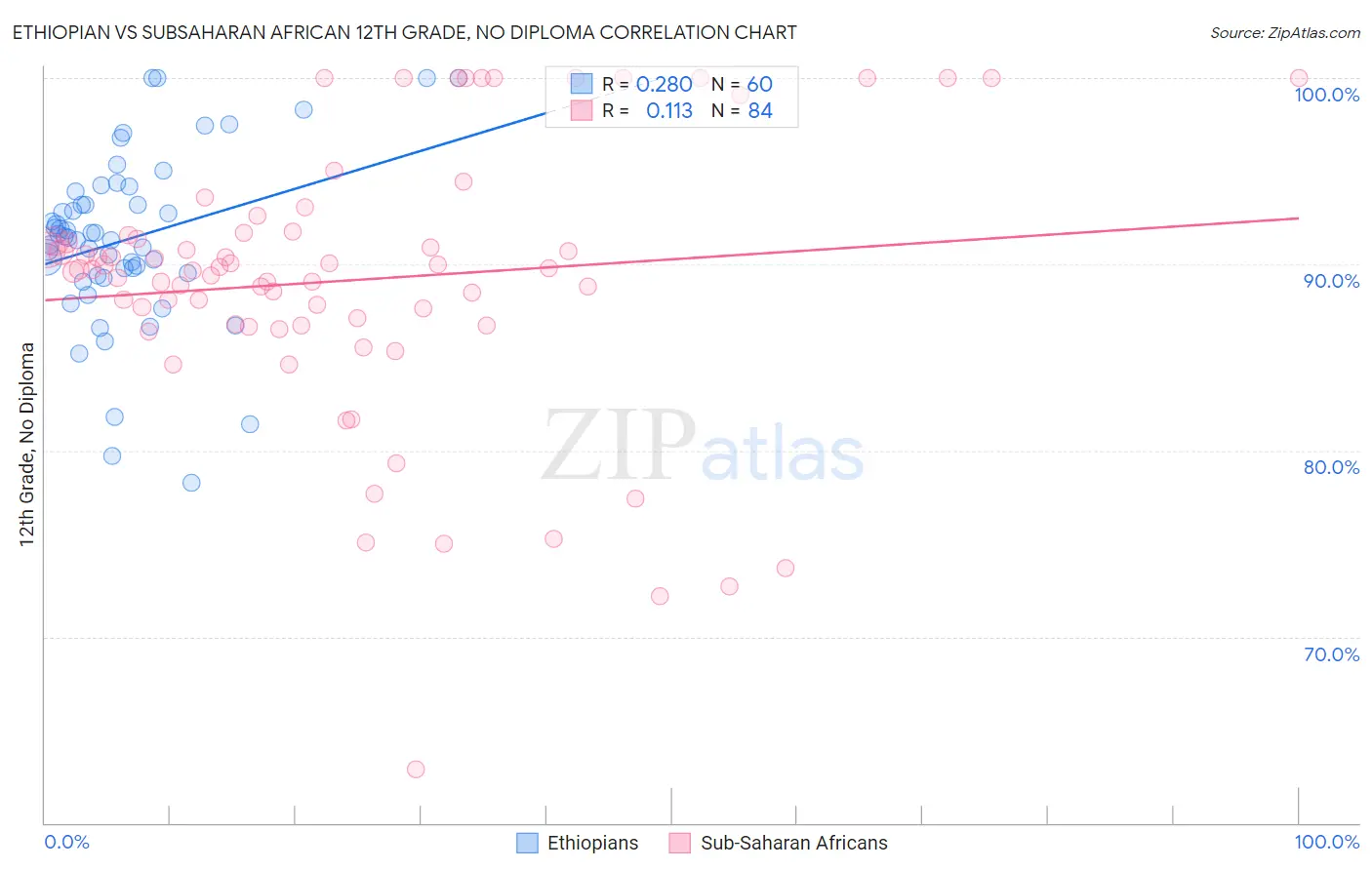 Ethiopian vs Subsaharan African 12th Grade, No Diploma