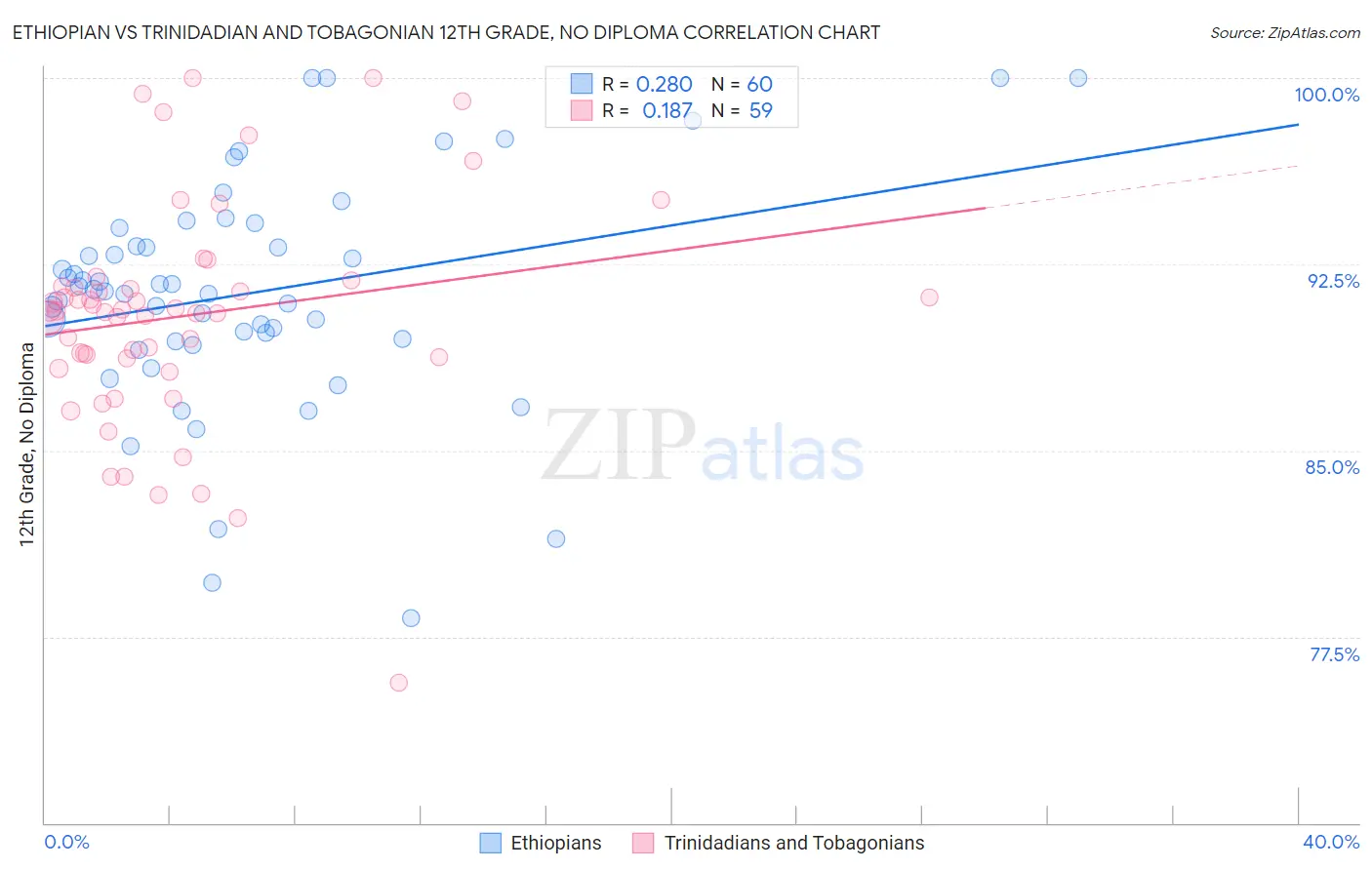 Ethiopian vs Trinidadian and Tobagonian 12th Grade, No Diploma