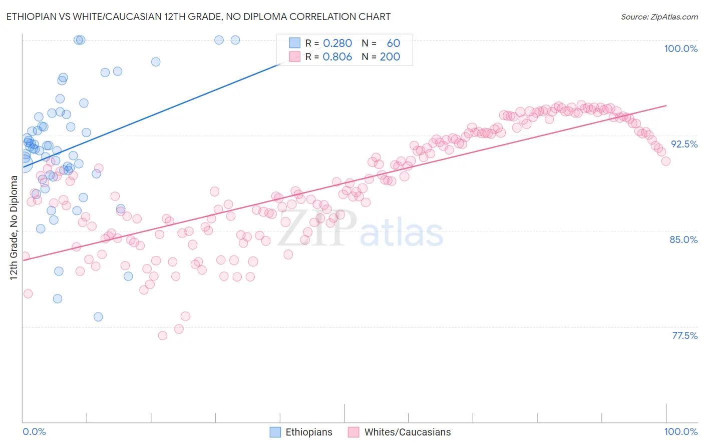 Ethiopian vs White/Caucasian 12th Grade, No Diploma