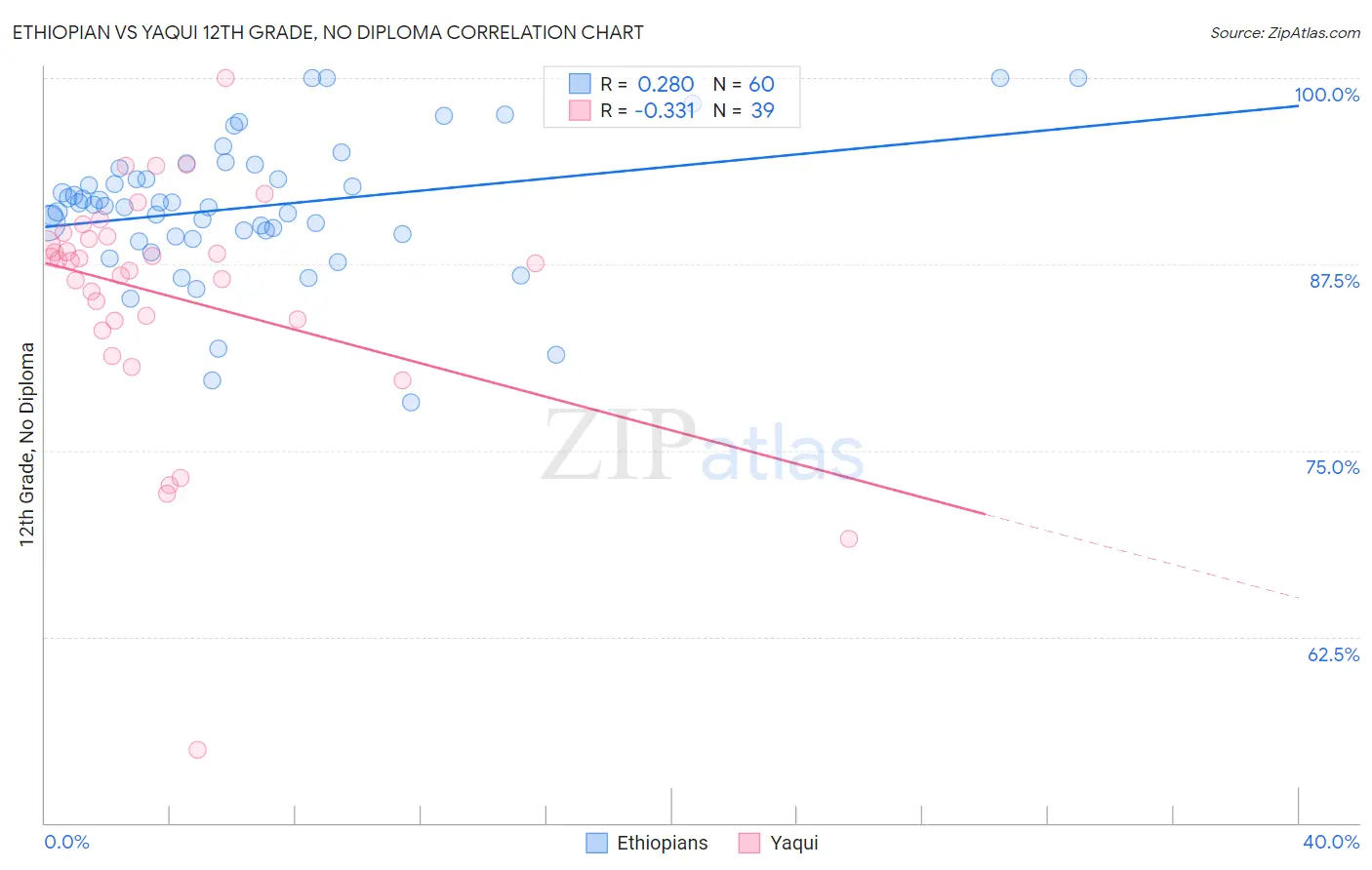 Ethiopian vs Yaqui 12th Grade, No Diploma