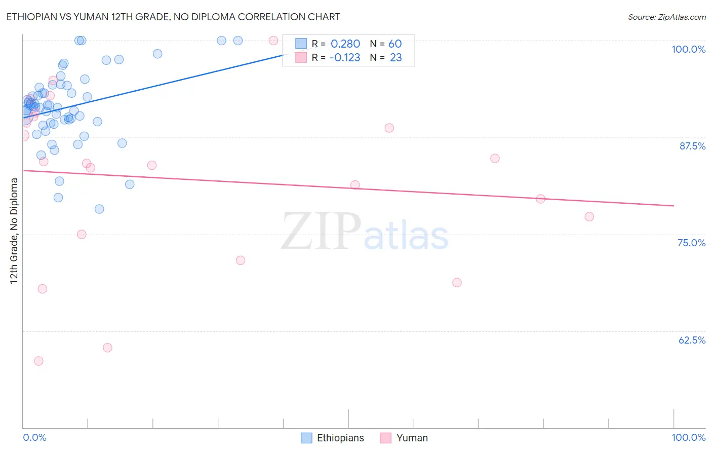 Ethiopian vs Yuman 12th Grade, No Diploma