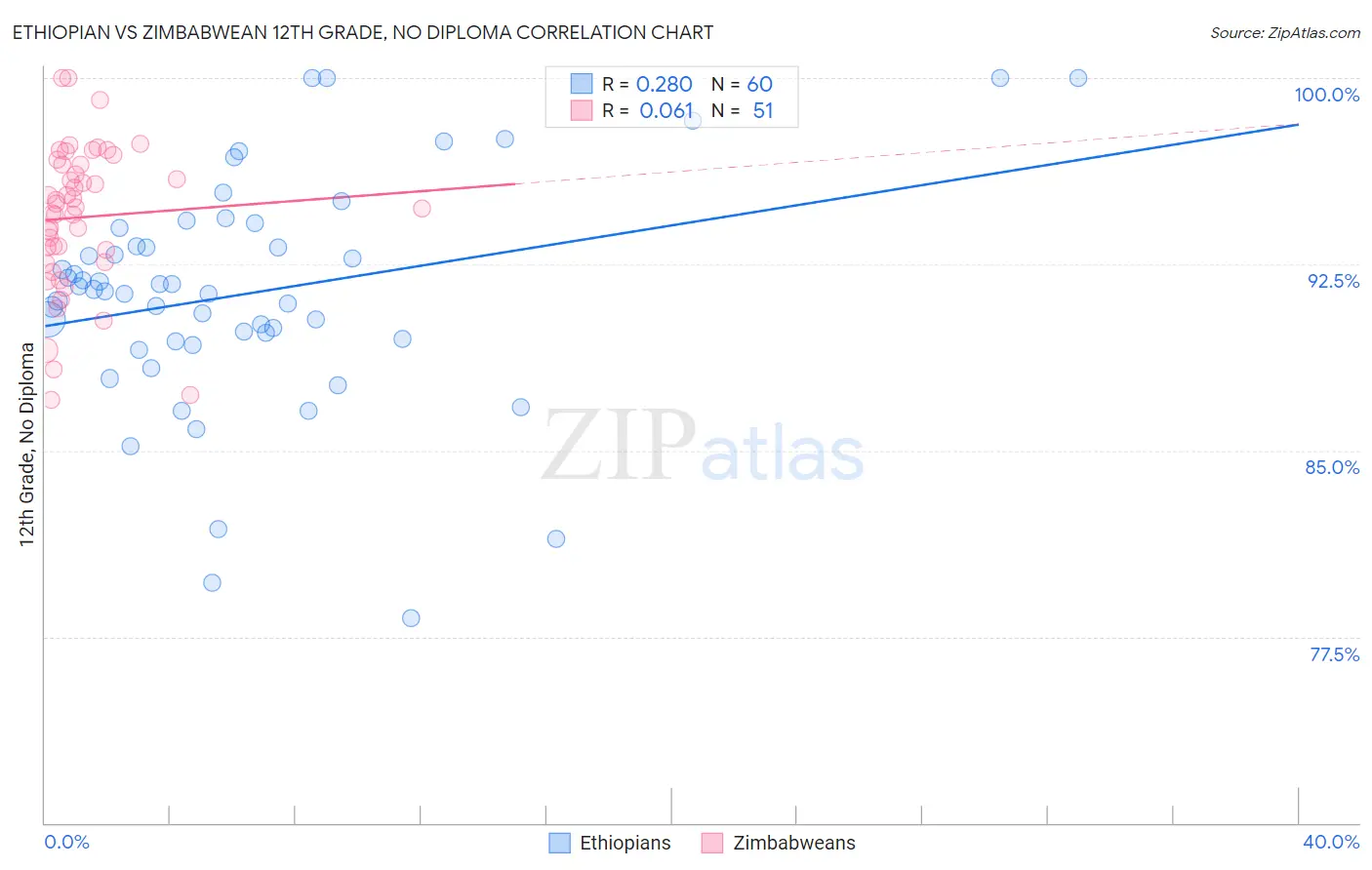 Ethiopian vs Zimbabwean 12th Grade, No Diploma
