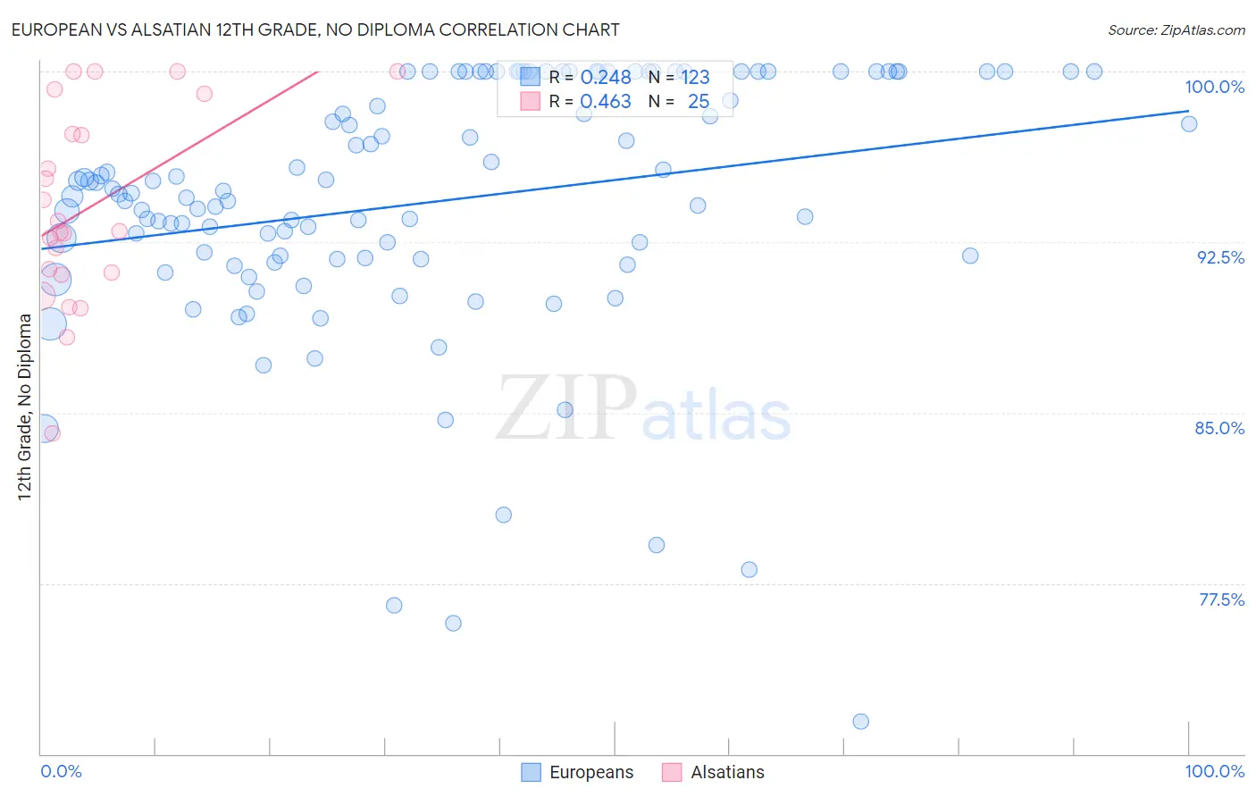 European vs Alsatian 12th Grade, No Diploma