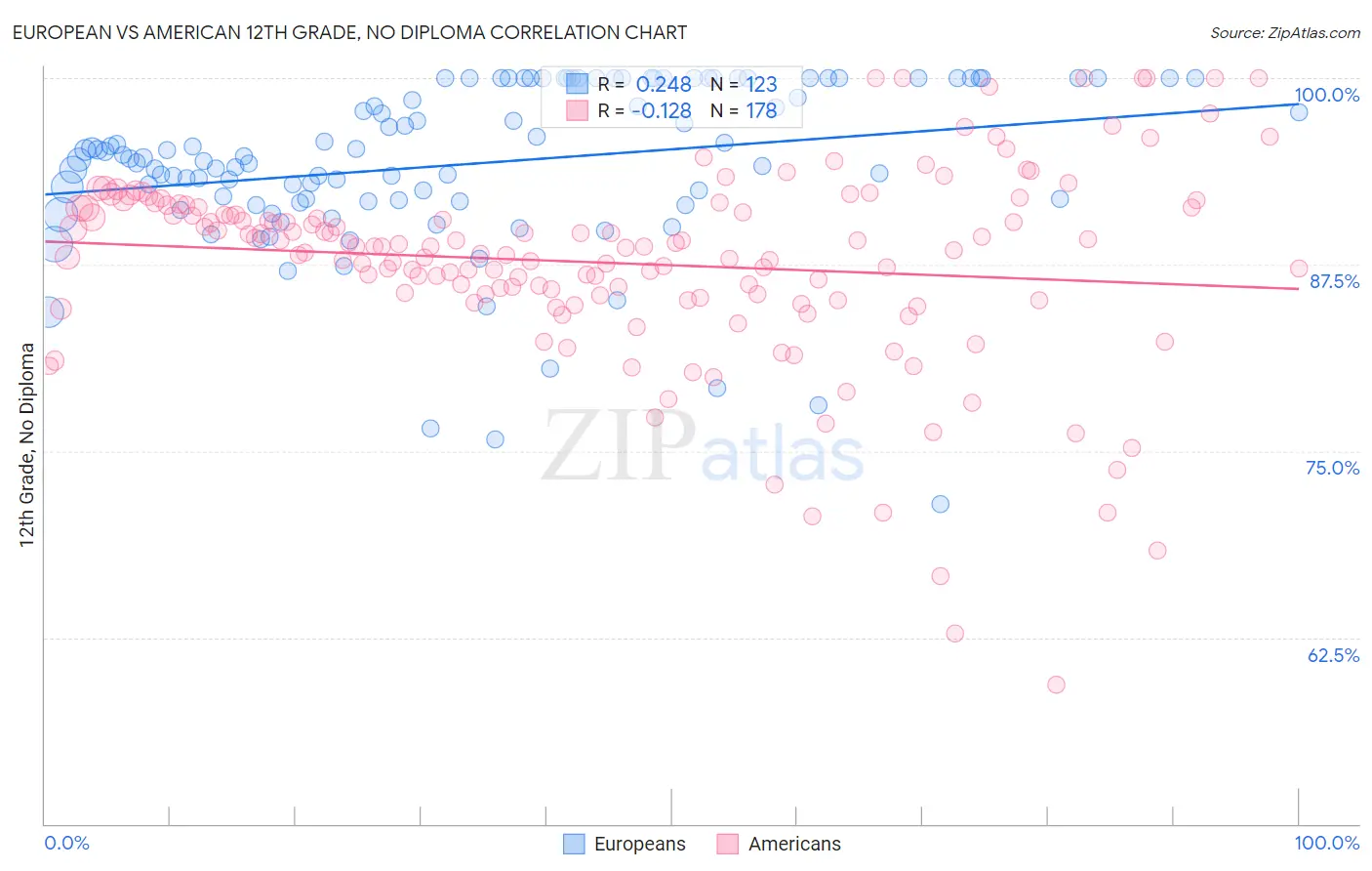 European vs American 12th Grade, No Diploma