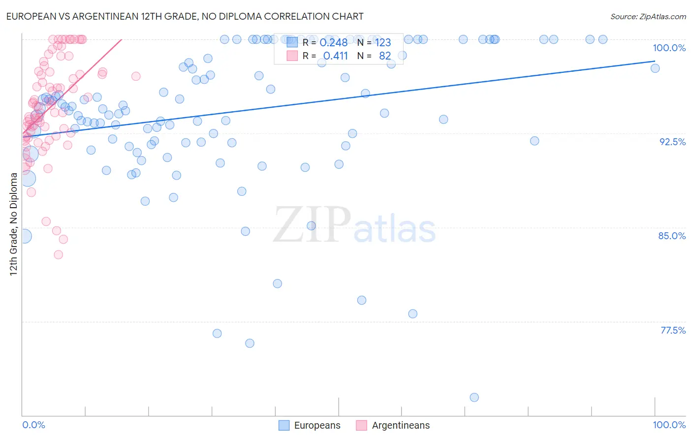 European vs Argentinean 12th Grade, No Diploma