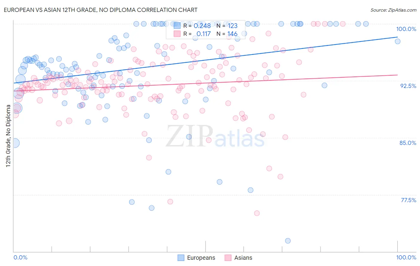 European vs Asian 12th Grade, No Diploma