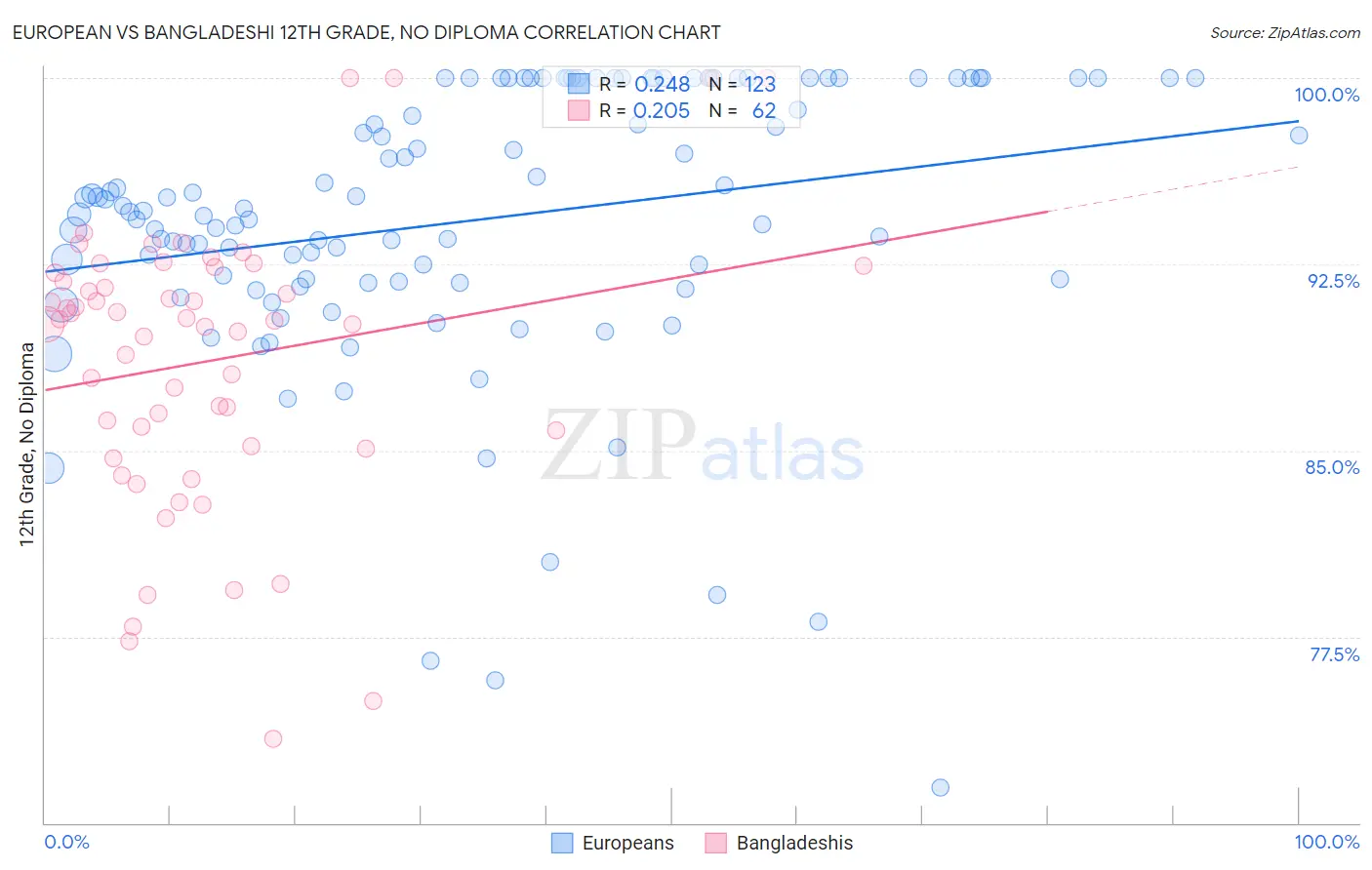 European vs Bangladeshi 12th Grade, No Diploma