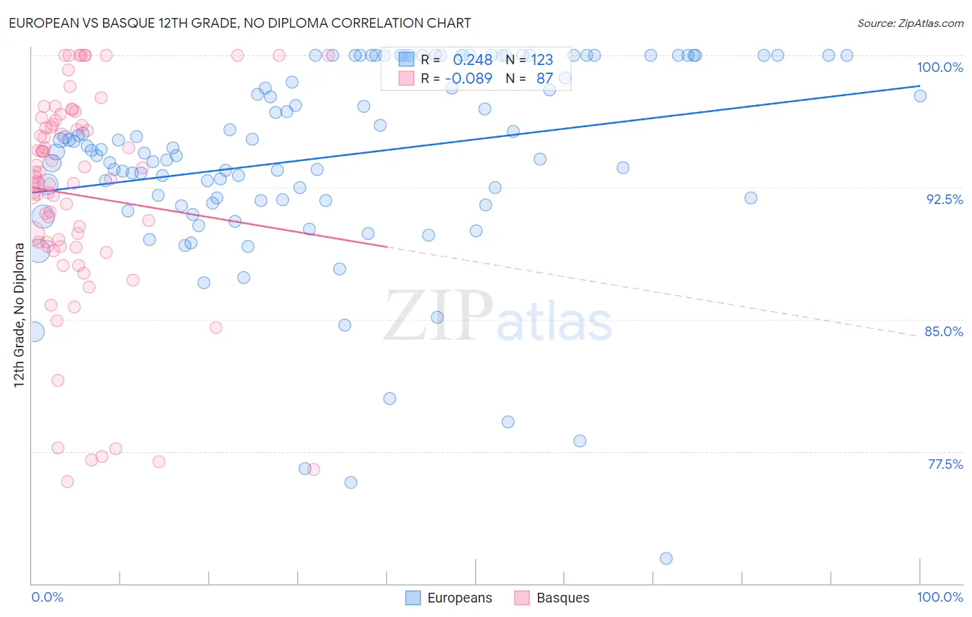 European vs Basque 12th Grade, No Diploma