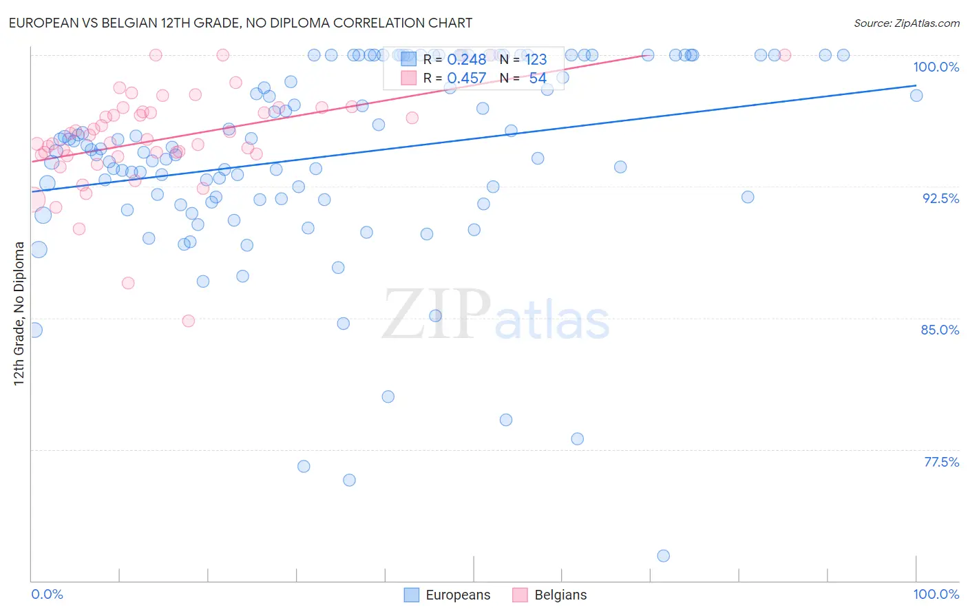 European vs Belgian 12th Grade, No Diploma