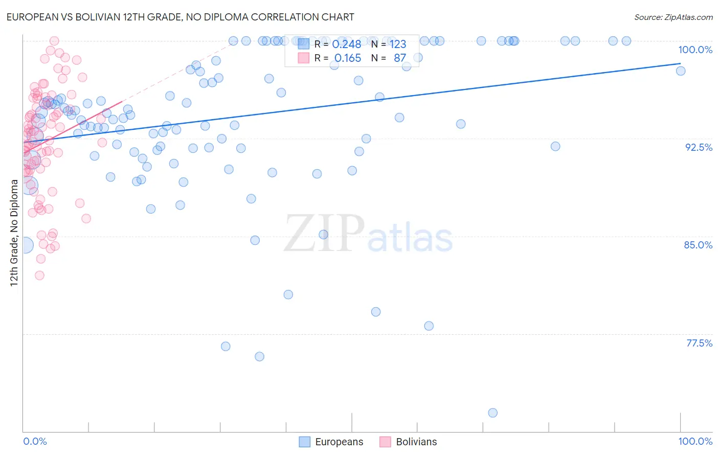 European vs Bolivian 12th Grade, No Diploma