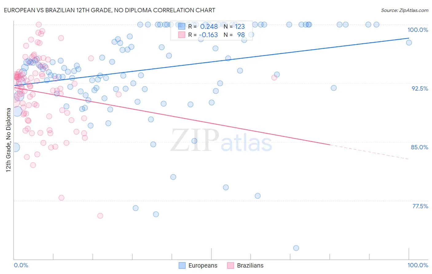 European vs Brazilian 12th Grade, No Diploma