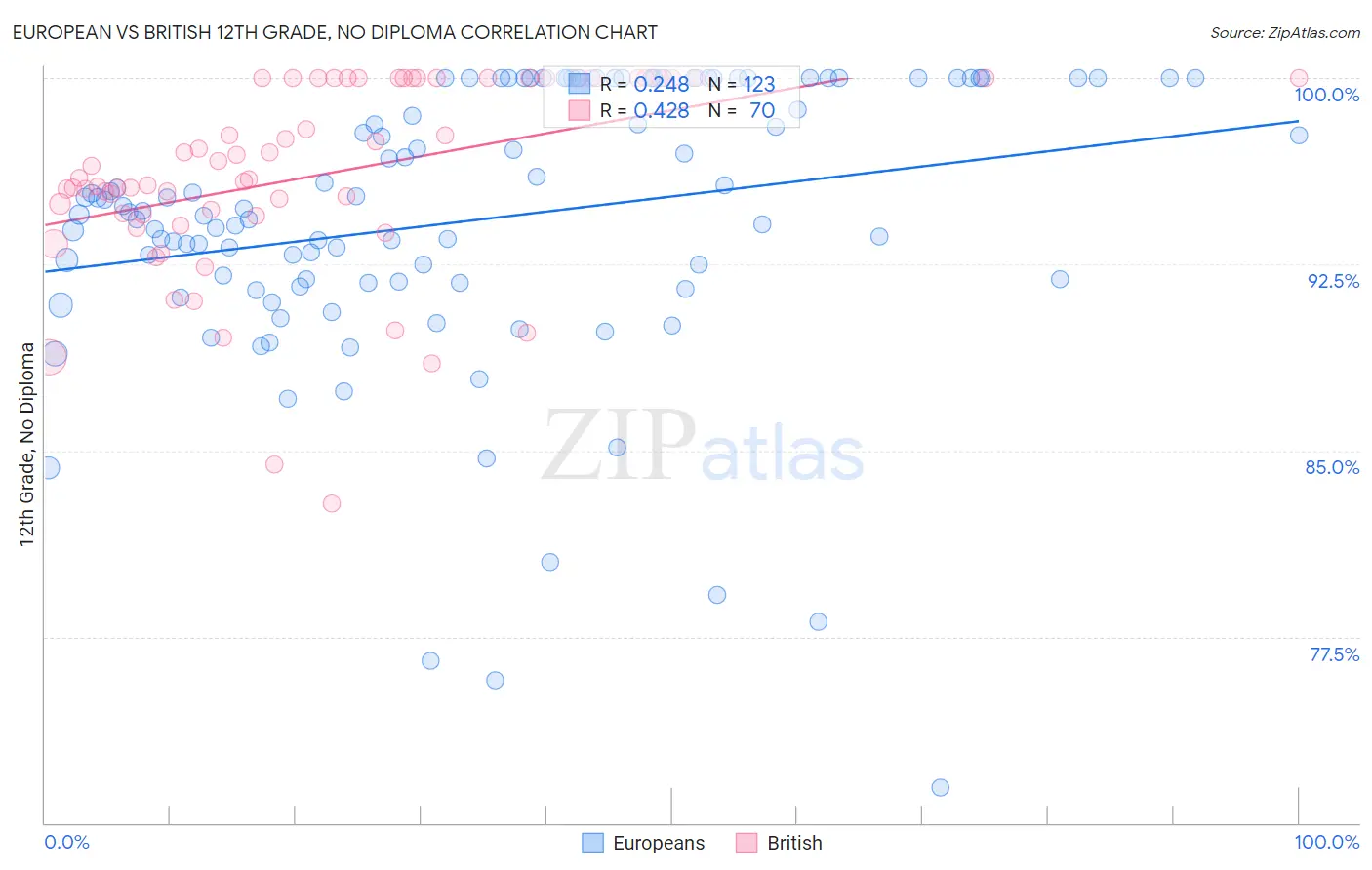 European vs British 12th Grade, No Diploma