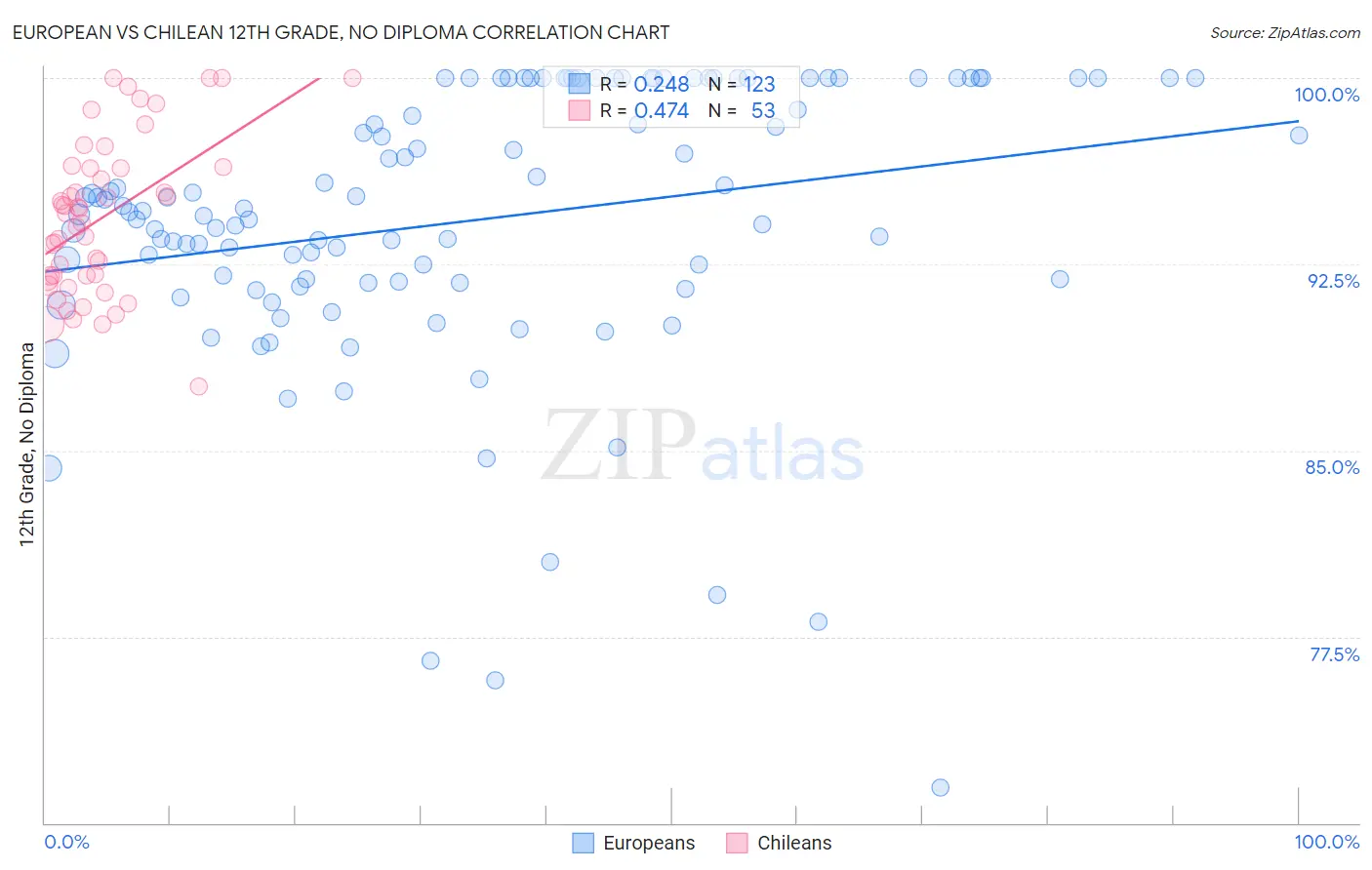 European vs Chilean 12th Grade, No Diploma