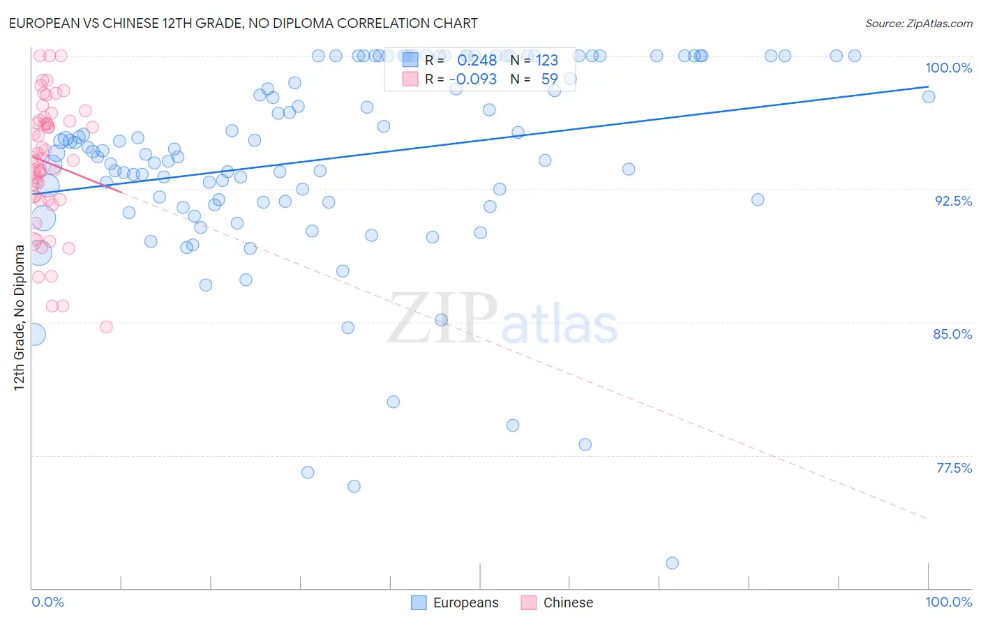 European vs Chinese 12th Grade, No Diploma