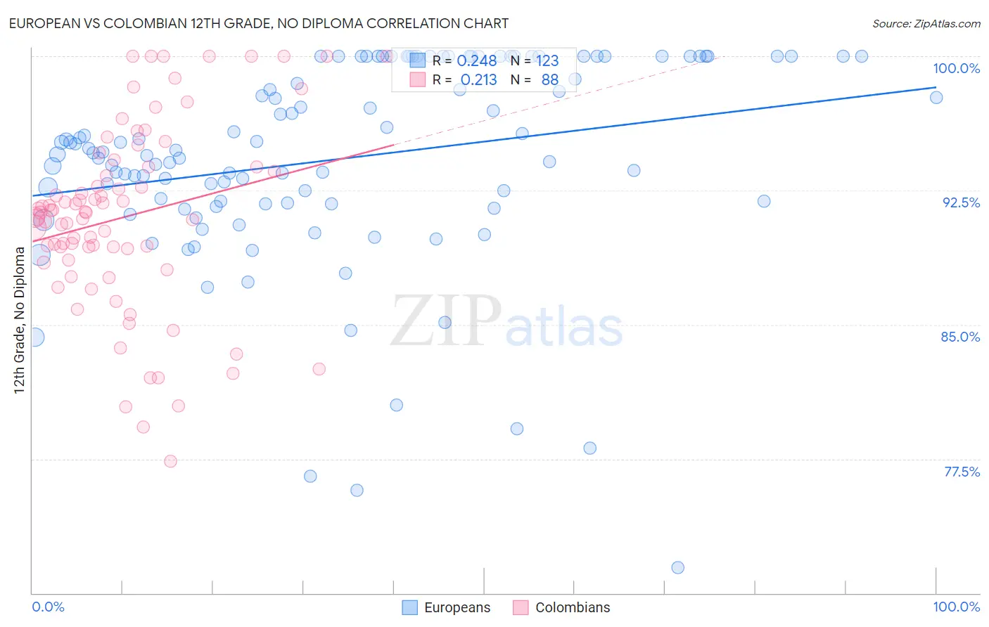 European vs Colombian 12th Grade, No Diploma