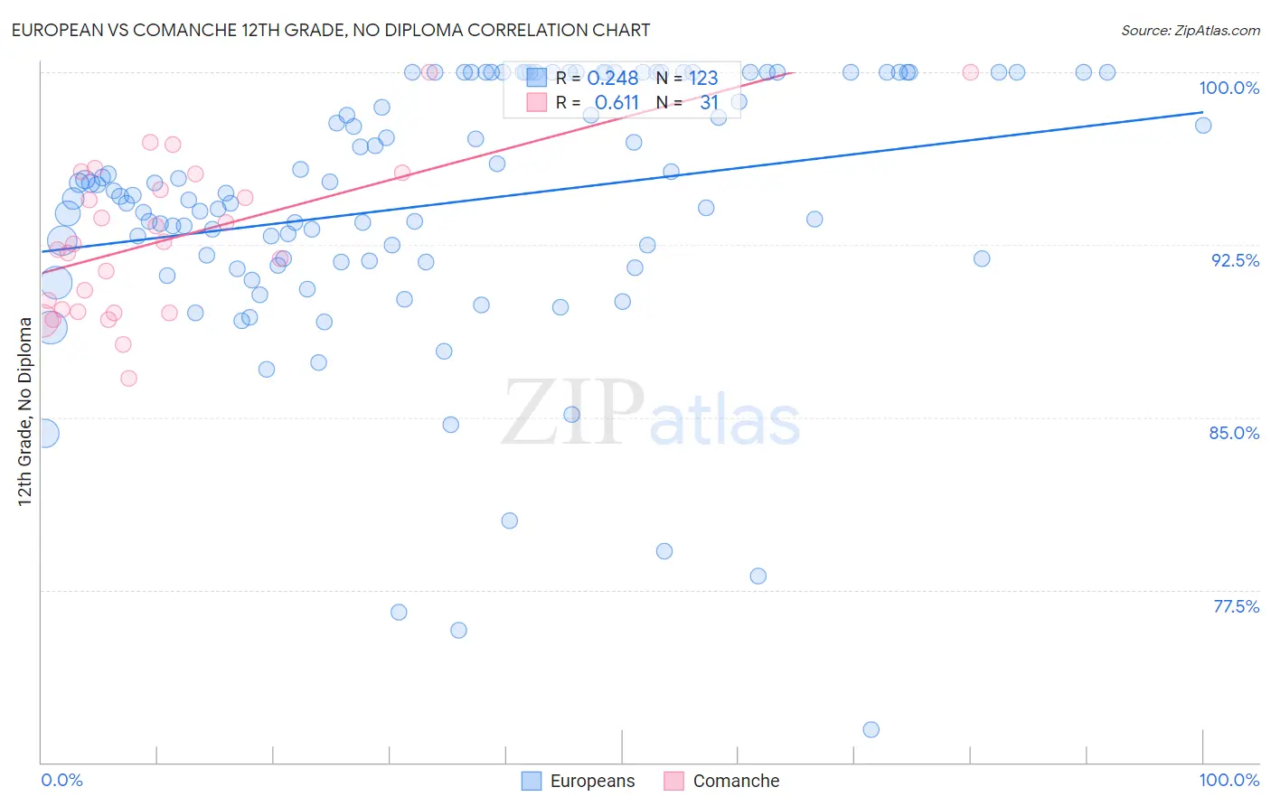 European vs Comanche 12th Grade, No Diploma