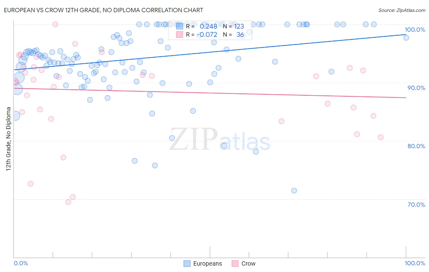 European vs Crow 12th Grade, No Diploma